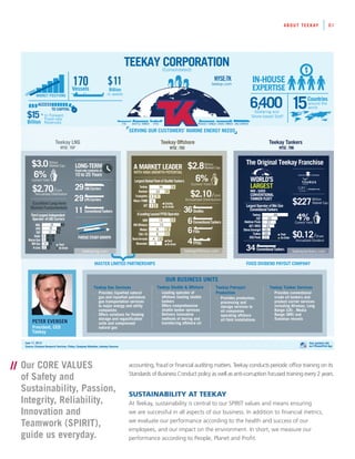 About Teekay 01
accounting, fraud or financial auditing matters. Teekay conducts periodic office training on its
Standards of Business Conduct policy as well as anti-corruption focused training every 2 years.
SUSTAINABILITY AT TEEKAY
At Teekay, sustainability is central to our SPIRIT values and means ensuring
we are successful in all aspects of our business. In addition to financial metrics,
we evaluate our performance according to the health and success of our
employees, and our impact on the environment. In short, we measure our
performance according to People, Planet and Profit.
// Our CORE VALUES
of Safety and
Sustainability, Passion,
Integrity, Reliability,
Innovation and
Teamwork (SPIRIT),
guide us everyday.
TEEKAY CORPORATION
MARKET POSITIONS
IN-HOUSE
EXPERTISE
ACCESS
TO CAPITAL
NYSE:TK
LEADING
$
FSO FPSOSHUTTLE TANKER CRUDE TANKERPRODUCT TANKER LNG CARRIER
June 17, 2013
Source: Clarkson Research Services, Platou, Company Websites, Industry Sources.
Stay updated with
our iPhone/iPad App
SERVING OUR CUSTOMERS' MARINE ENERGY NEEDS
In Forward
Fixed-rate
Revenues
teekay.com
Teekay Offshore Teekay Tankers
MASTER LIMITED PARTNERSHIPS FIXED DIVIDEND PAYOUT COMPANY
}
Fixed-rate contracts of
10 to 25 Years
LONG-TERM
29
LPGCarriers
ConventionalTankers
PURSUESTEADYGROWTH
LNGCarriers
29
11
Teekay LNG
ThirdLargestIndependent
Operator ofLNGCarriers
Fleet
OnOrder
Fleet
OnOrder
LargestOperatorofMid-Size
ConventionalTankers
Teekay
SCF
HeidmarPools
AET/MISC
86
60
57
54
$2.70/
$3.0
6%
Market Cap
Market Cap
Annualized Distribution
Unit
$2.10/
Annualized Distribution
Unit
Billion
Current Yield
Current Yield
Excellent Long-term
Market Fundamentals
$2.8
6%
NYSE:TOONYSE:TGP NYSE:TNK
Billion
36Shuttles
A MARKET LEADER
WITH HIGH GROWTH POTENTIAL
LargestGlobalFleetofShuttleTankers
Teekay
Knutsen
Transpetro
Viken/PJMR
AET
34
22
3
2
7
5
3
4
2
Existing
OnOrder
ALeadingLeasedFPSOOperator
SBM
BWOffshore
Modec
TOO/TK
12
13
9
9
3
Fleet
OnOrder
2
1
BumiArmada 4 2
Bluewater 5
teekaytankers.comteekayoffshore.comteekaylng.com
WORLD’S
LARGEST
MID - SIZED
TANKER FLEET
CONVENTIONAL
The Original Teekay Franchise
/
$227
Current Yield
4%
Market Cap
$0.12Annualized Dividend
Share
Million
ConventionalTankers34
around the
world156,400Seafaring and
Shore-based Staff
170
Countries
$11
Billion
$15
Billion
(Consolidated)
Vessels
in assets
+
PETER EVENSEN
President, CEO
Teekay
OUR BUSINESS UNITS
Teekay Gas Services
· Provides liquefied natural
gas and liquefied petroleum
gas transportation services
to major energy and utility
companies
· Offers solutions for floating
storage and regasification
units and compressed
natural gas
Teekay Shuttle & Offshore
· Leading operator of
offshore loading shuttle
tankers
· Offers comprehensive
shuttle tanker services
· Delivers innovative
methods of storing and
transferring offshore oil
Teekay Petrojarl
Production
· Provides production,
processing and
storage services to
oil companies
operating offshore
oil field installations
Teekay Tanker Services
· Provides conventional
crude oil tankers and
product carrier services
including Aframax, Long
Range (LR) , Media
Range (MR) and
Suezmax vessels
FPSOs4
FSOs6
ConventionalTankers630
28
27
9 11
5 15
2
7
14 2
2
12 1
MOL
NYK
TGP
Golar
MaranGas
BWGas
K-Line
26StenaSonangol
Tsakos 26
OSGPools 22
 