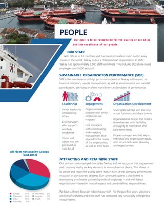 PEOPLE
Our goal is to be recognized for the quality of our ships
and the excellence of our people.
OUR STAFF
With offices in 16 countries and thousands of seafarers who sail on every
ocean in the world, Teekay truly is a ‘transnational’ organization. In 2012,
Teekay had approximately 6,500 staff worldwide. This included 900 shore-based
employees and 5,600 sea staff.
SUSTAINABLE ORGANIZATION PERFORMANCE (SOP)
SOP is the maintenance of high performance levels at Teekay with respect to
financial indicators, people management, as well as environmental and societal
contributions. We focus on three main drivers and enablers of performance:
ATTRACTING AND RETAINING STAFF
Our seafarers are employed directly by Teekay, and we recognize that engagement
and company loyalty are key elements as an employer of choice. This allows us
to attract and retain the quality talent that, in turn, drives company performance
in pursuit of our business strategy. Our continued success is also linked to
maintaining an effective partnership with all employees – and with labour
organizations – based on mutual respect and clearly-defined responsibilities.
We have a strong focus on retaining our staff. For the past five years, voluntary
attrition of seafarers and shore staff has compared very favourably with general
industry levels.
Leadership
Senior leadership
empowering
others
Line managers
who support
and help
employees
Vision and
values that are
perceived as
valid by all
Engagement
Organizational
purpose with which
employees are
engaged
Line managers
with a motivating
and engaging
management style
aligned to the needs
of the organization,
as well as their team
Organization Development
Sharing knowledge and learning
across functions and departments
Organizational design that breaks
down barriers with flexibility
and agility to meet short and
long-term needs
People management that aligns
individual and organization goals,
with structured career planning
and opportunities
 