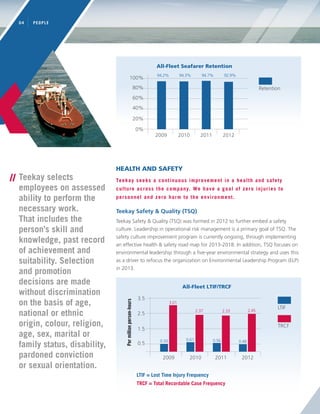 HEALTH AND SAFETY
Teekay seeks a continuous improvement in a health and safety
culture across the company. We have a goal of zero injuries to
personnel and zero harm to the environment.
Teekay Safety & Quality (TSQ)
Teekay Safety & Quality (TSQ) was formed in 2012 to further embed a safety
culture. Leadership in operational risk management is a primary goal of TSQ. The
safety culture improvement program is currently ongoing, through implementing
an effective health & safety road map for 2013-2018. In addition, TSQ focuses on
environmental leadership through a five-year environmental strategy and uses this
as a driver to refocus the organization on Environmental Leadership Program (ELP)
in 2013.
// Teekay selects
employees on assessed
ability to perform the
necessary work.
That includes the
person’s skill and
knowledge, past record
of achievement and
suitability. Selection
and promotion
decisions are made
without discrimination
on the basis of age,
national or ethnic
origin, colour, religion,
age, sex, marital or
family status, disability,
pardoned conviction
or sexual orientation.
PEOPLE04
LTIF = Lost Time Injury Frequency
TRCF = Total Recordable Case Frequency
 