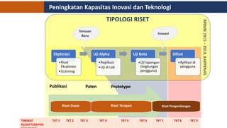 Peningkatan Kapasitas Inovasi dan Teknologi
RPJMN
2015
–
2019,
BAPPENAS
TIPOLOGI RISET
Ekplorasi
•Riset
Eksplorasi
•Scanning
Uji Alpha
•Replikasi
•Uji di Lab
Uji Beta
•Uji lapangan
(lingkungan
pengguna)
Difusi
•Aplikasi di
pengguna
Temuan
Baru
Inovasi
Riset Dasar Riset Terapan Riset Pengembangan
Publikasi Paten Prototype
TINGKAT
KESIAPTERAPAN
TKT 1 TKT 2 TKT 3 TKT 4 TKT 5 TKT 6 TKT 7 TKT 8 TKT 9
 