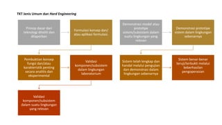 TKT Jenis Umum dan Hard Engineering
Prinsip dasar dari
teknologi diteliti dan
dilaporkan
Formulasi konsep dan/
atau aplikasi formulasi.
Pembuktian konsep
fungsi dan/atau
karakteristik penting
secara analitis dan
eksperimental
Validasi
komponen/subsistem
dalam lingkungan
laboratorium
Validasi
komponen/subsistem
dalam suatu lingkungan
yang relevan
Demonstrasi model atau
prototipe
sistem/subsistem dalam
suatu lingkungan yang
relevan
Demonstrasi prototipe
sistem dalam lingkungan
sebenarnya
Sistem telah lengkap dan
handal melalui pengujian
dan demonstrasi dalam
lingkungan sebenarnya
Sistem benar-benar
teruji/terbukti melalui
keberhasilan
pengoperasian
 