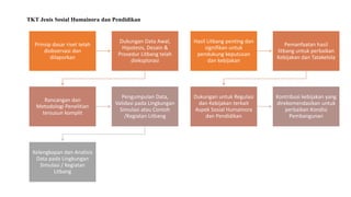 TKT Jenis Sosial Humainora dan Pendidikan
Prinsip dasar riset telah
diobservasi dan
dilaporkan
Dukungan Data Awal,
Hipotesis, Desain &
Prosedur Litbang telah
dieksplorasi
Rancangan dan
Metodologi Penelitian
tersusun komplit
Pengumpulan Data,
Validasi pada Lingkungan
Simulasi atau Contoh
/Kegiatan Litbang
Kelengkapan dan Analisis
Data pada Lingkungan
Simulasi / Kegiatan
Litbang
Hasil Litbang penting dan
signifikan untuk
pendukung keputusan
dan kebijakan
Pemanfaatan hasil
litbang untuk perbaikan
Kebijakan dan Tatakelola
Dukungan untuk Regulasi
dan Kebijakan terkait
Aspek Sosial Humainora
dan Pendidikan
Kontribusi kebijakan yang
direkomendasikan untuk
perbaikan Kondisi
Pembangunan
 
