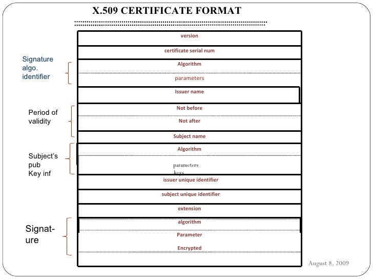digital certificate signature x 509 certificate format