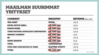 Maailman suurimmat
yritykset
Company Industry Revenue (billion USD)
Wal-mart Retail 476 $
Royal Dutch Shell Oil and gas 45...