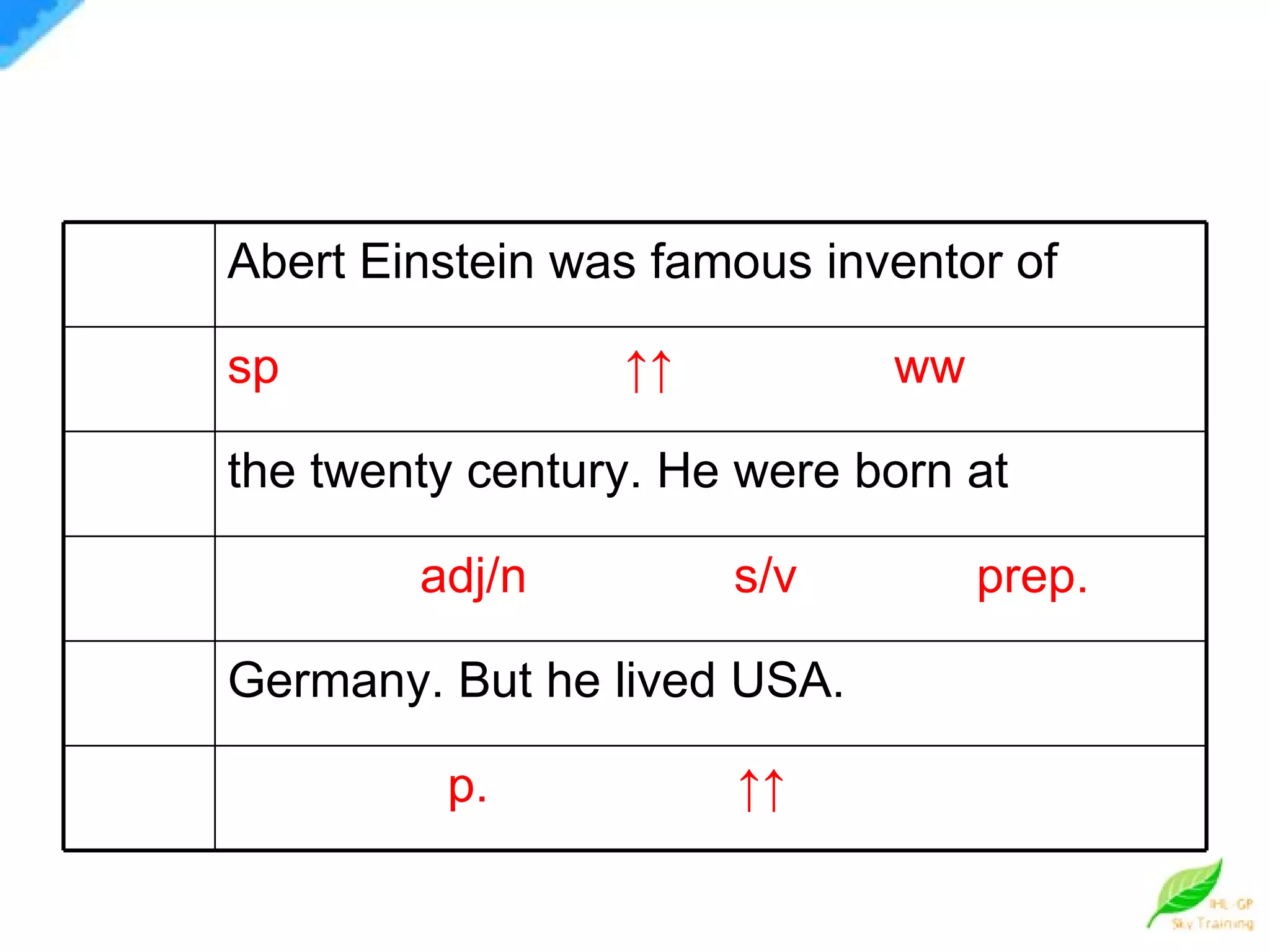 Abert Einstein was famous inventor of  sp  ↑↑  ww the twenty century. He were born at adj/n  s/v  prep. Germany. But he lived USA. p.  ↑↑ 