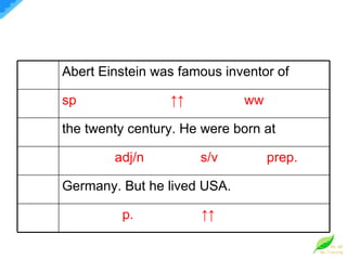 Abert Einstein was famous inventor of  sp  ↑↑  ww the twenty century. He were born at adj/n  s/v  prep. Germany. But he lived USA. p.  ↑↑ 