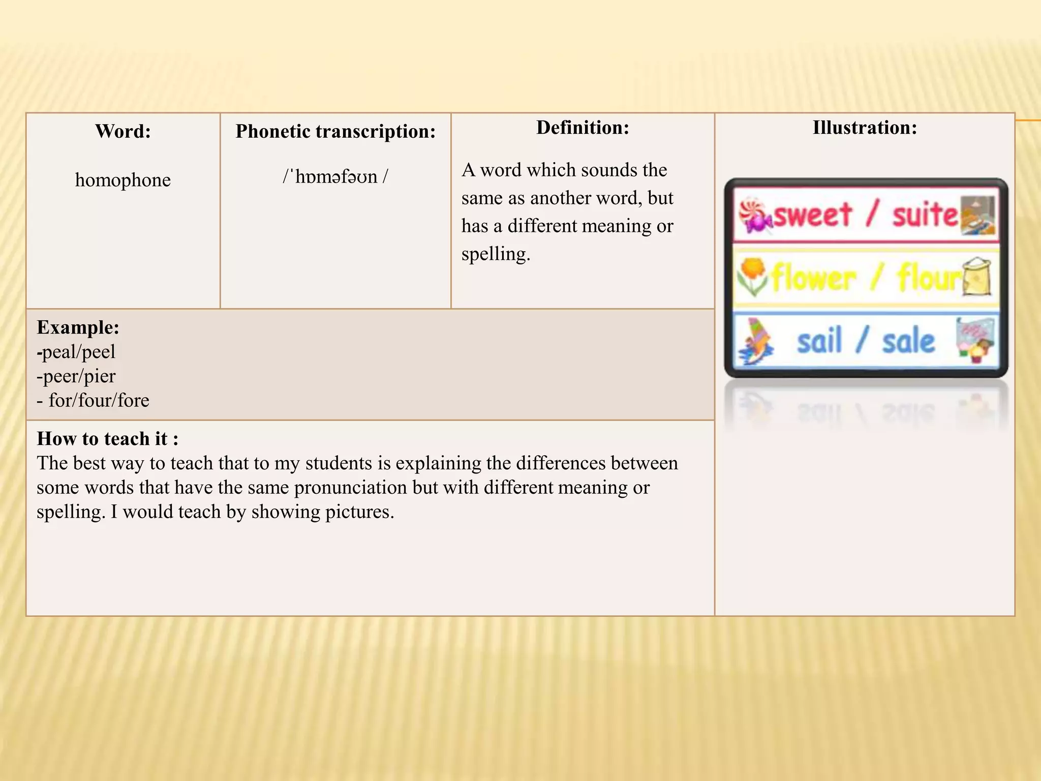 Word:
homophone
Phonetic transcription:
/ˈhɒməfəʊn /
Definition:
A word which sounds the
same as another word, but
has a different meaning or
spelling.
Illustration:
Example:
-peal/peel
-peer/pier
- for/four/fore
How to teach it :
The best way to teach that to my students is explaining the differences between
some words that have the same pronunciation but with different meaning or
spelling. I would teach by showing pictures.
 