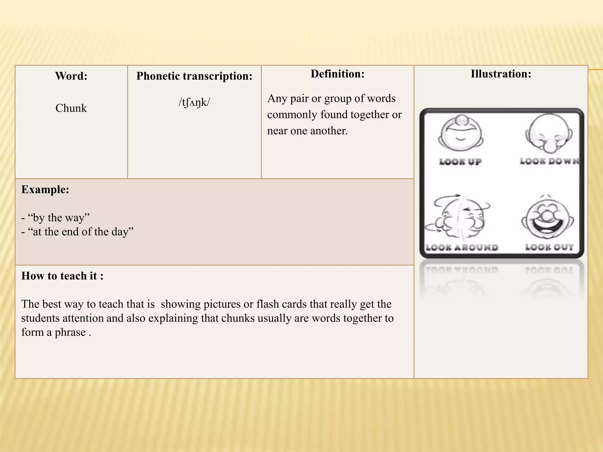 Word:
Chunk
Phonetic transcription:
/tʃʌŋk/
Definition:
Any pair or group of words
commonly found together or
near one another.
Illustration:
Example:
- “by the way”
- “at the end of the day”
How to teach it :
The best way to teach that is showing pictures or flash cards that really get the
students attention and also explaining that chunks usually are words together to
form a phrase .
 