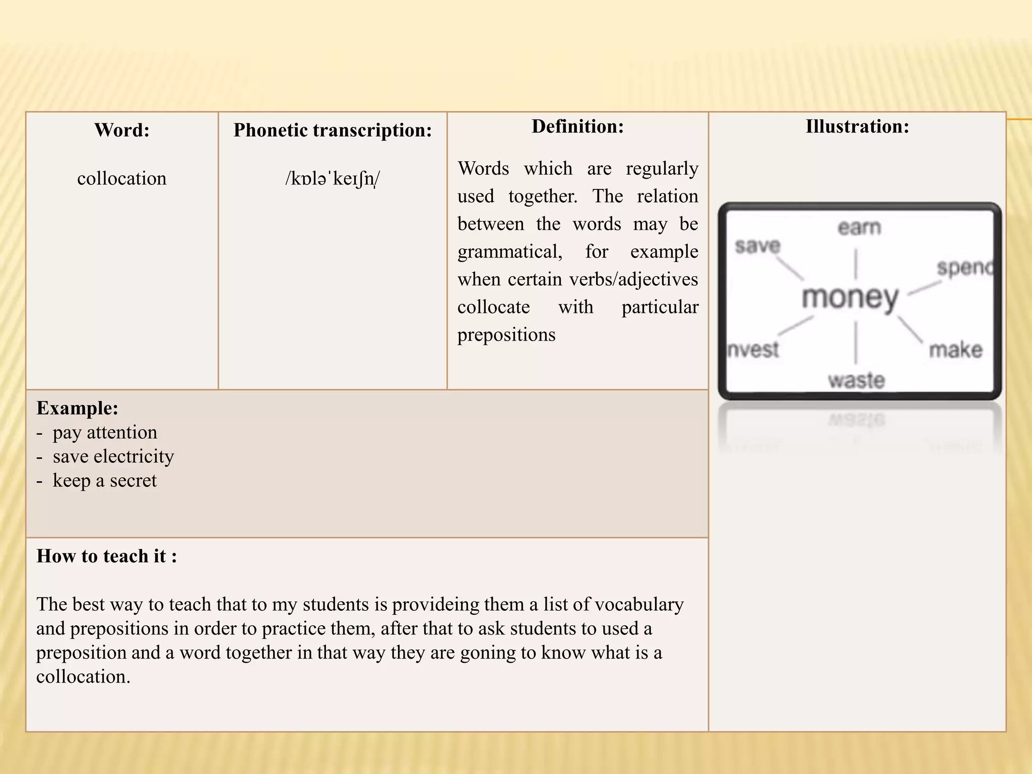 Word:
collocation
Phonetic transcription:
/kɒləˈkeɪʃn̩/
Definition:
Words which are regularly
used together. The relation
between the words may be
grammatical, for example
when certain verbs/adjectives
collocate with particular
prepositions
Illustration:
Example:
- pay attention
- save electricity
- keep a secret
How to teach it :
The best way to teach that to my students is provideing them a list of vocabulary
and prepositions in order to practice them, after that to ask students to used a
preposition and a word together in that way they are goning to know what is a
collocation.
 