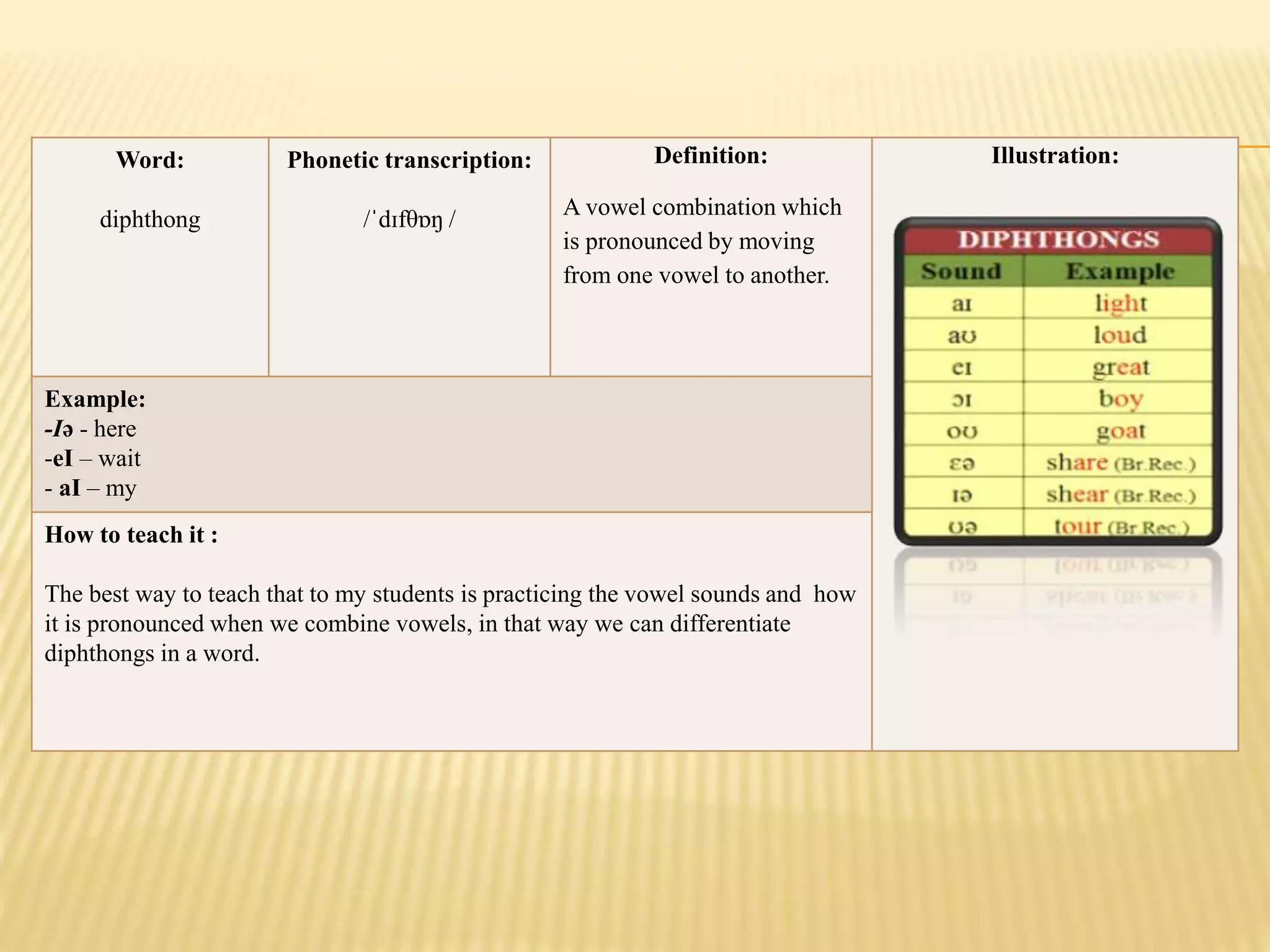 Word:
diphthong
Phonetic transcription:
/ˈdɪfθɒŋ /
Definition:
A vowel combination which
is pronounced by moving
from one vowel to another.
Illustration:
Example:
-Iə - here
-eI – wait
- aI – my
How to teach it :
The best way to teach that to my students is practicing the vowel sounds and how
it is pronounced when we combine vowels, in that way we can differentiate
diphthongs in a word.
 