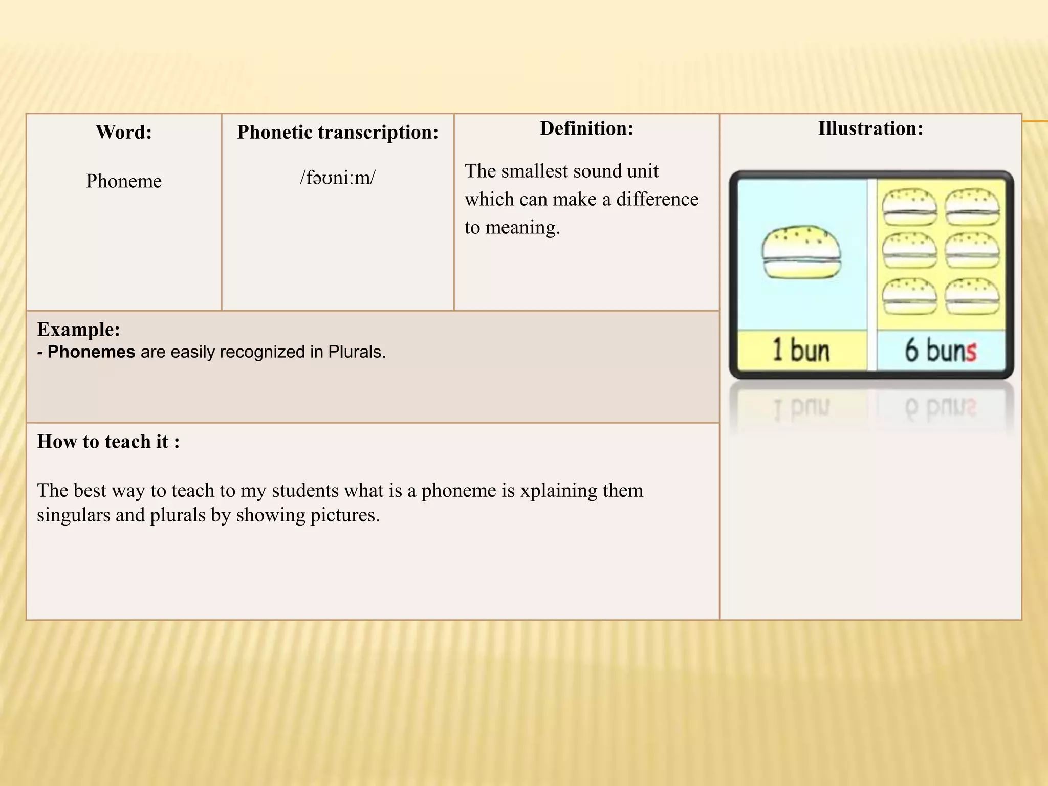 Word:
Phoneme
Phonetic transcription:
/fəʊniːm/
Definition:
The smallest sound unit
which can make a difference
to meaning.
Illustration:
Example:
- Phonemes are easily recognized in Plurals.
How to teach it :
The best way to teach to my students what is a phoneme is xplaining them
singulars and plurals by showing pictures.
 