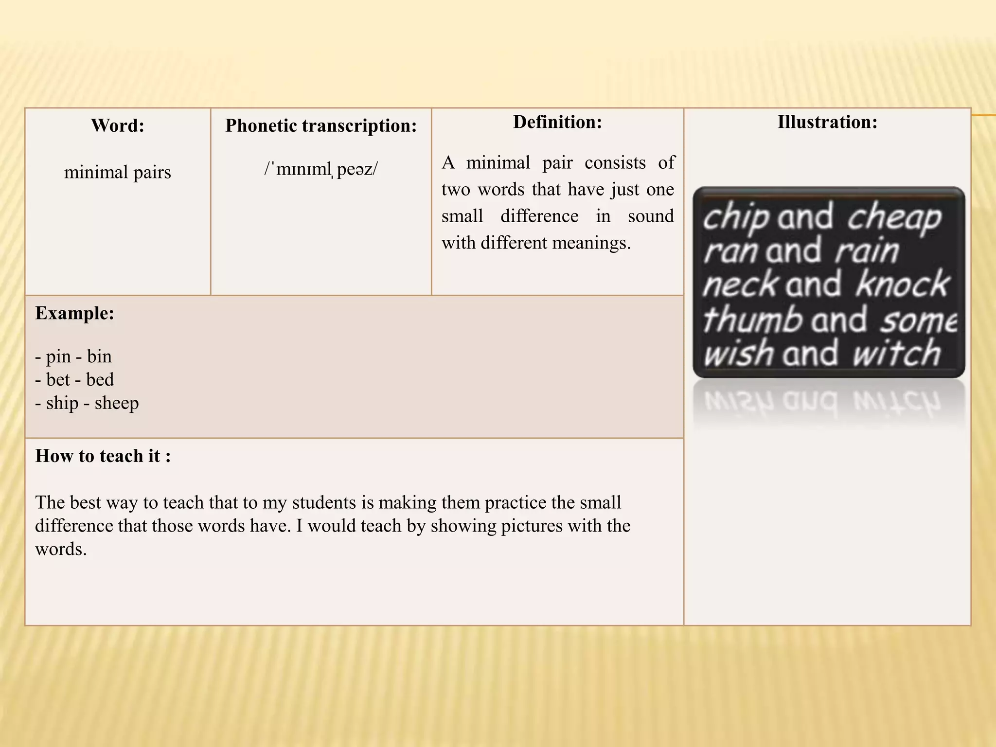 Word:
minimal pairs
Phonetic transcription:
/ˈmɪnɪml̩ peəz/
Definition:
A minimal pair consists of
two words that have just one
small difference in sound
with different meanings.
Illustration:
Example:
- pin - bin
- bet - bed
- ship - sheep
How to teach it :
The best way to teach that to my students is making them practice the small
difference that those words have. I would teach by showing pictures with the
words.
 