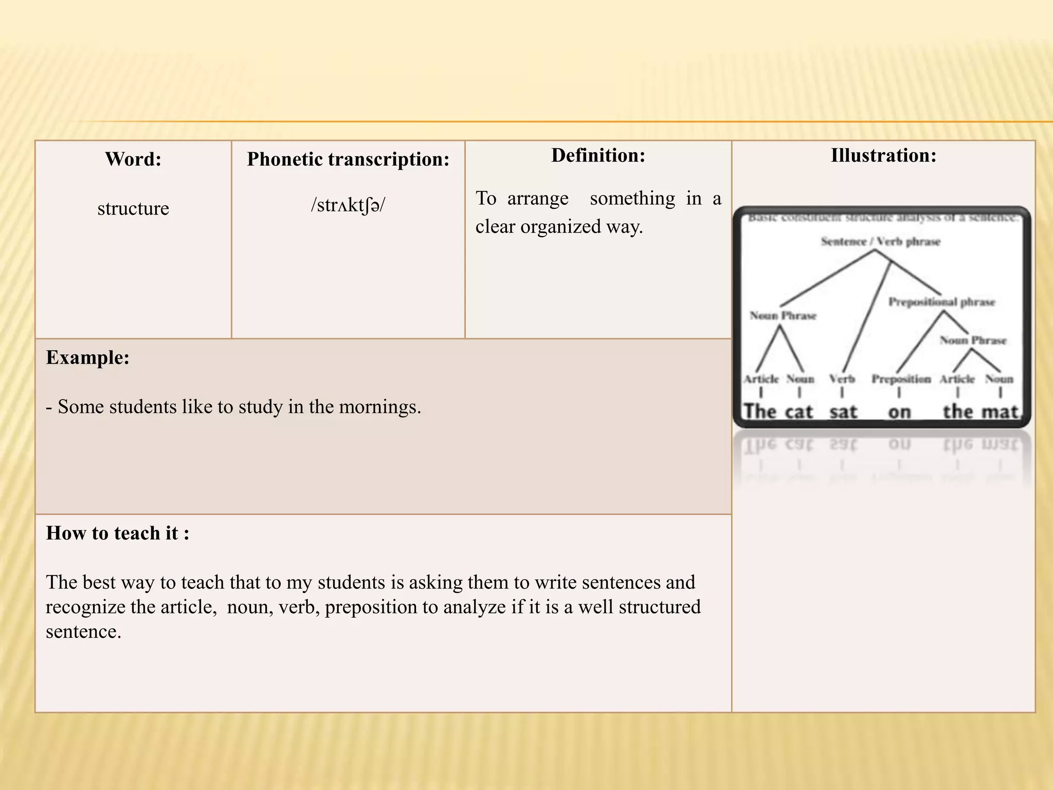 Word:
structure
Phonetic transcription:
/strʌktʃə/
Definition:
To arrange something in a
clear organized way.
Illustration:
Example:
- Some students like to study in the mornings.
How to teach it :
The best way to teach that to my students is asking them to write sentences and
recognize the article, noun, verb, preposition to analyze if it is a well structured
sentence.
 