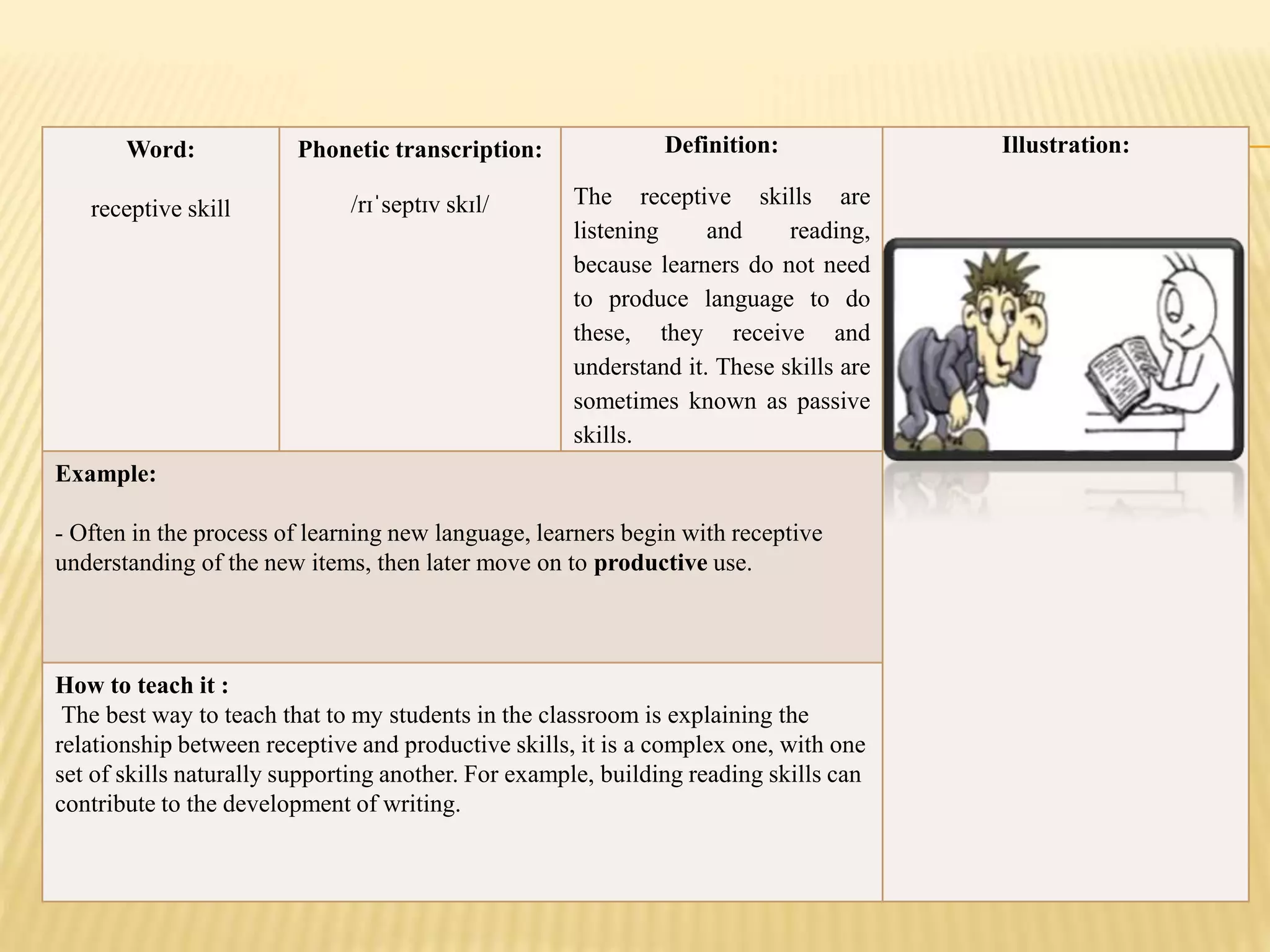 Word:
receptive skill
Phonetic transcription:
/rɪˈseptɪv skɪl/
Definition:
The receptive skills are
listening and reading,
because learners do not need
to produce language to do
these, they receive and
understand it. These skills are
sometimes known as passive
skills.
Illustration:
Example:
- Often in the process of learning new language, learners begin with receptive
understanding of the new items, then later move on to productive use.
How to teach it :
The best way to teach that to my students in the classroom is explaining the
relationship between receptive and productive skills, it is a complex one, with one
set of skills naturally supporting another. For example, building reading skills can
contribute to the development of writing.
 