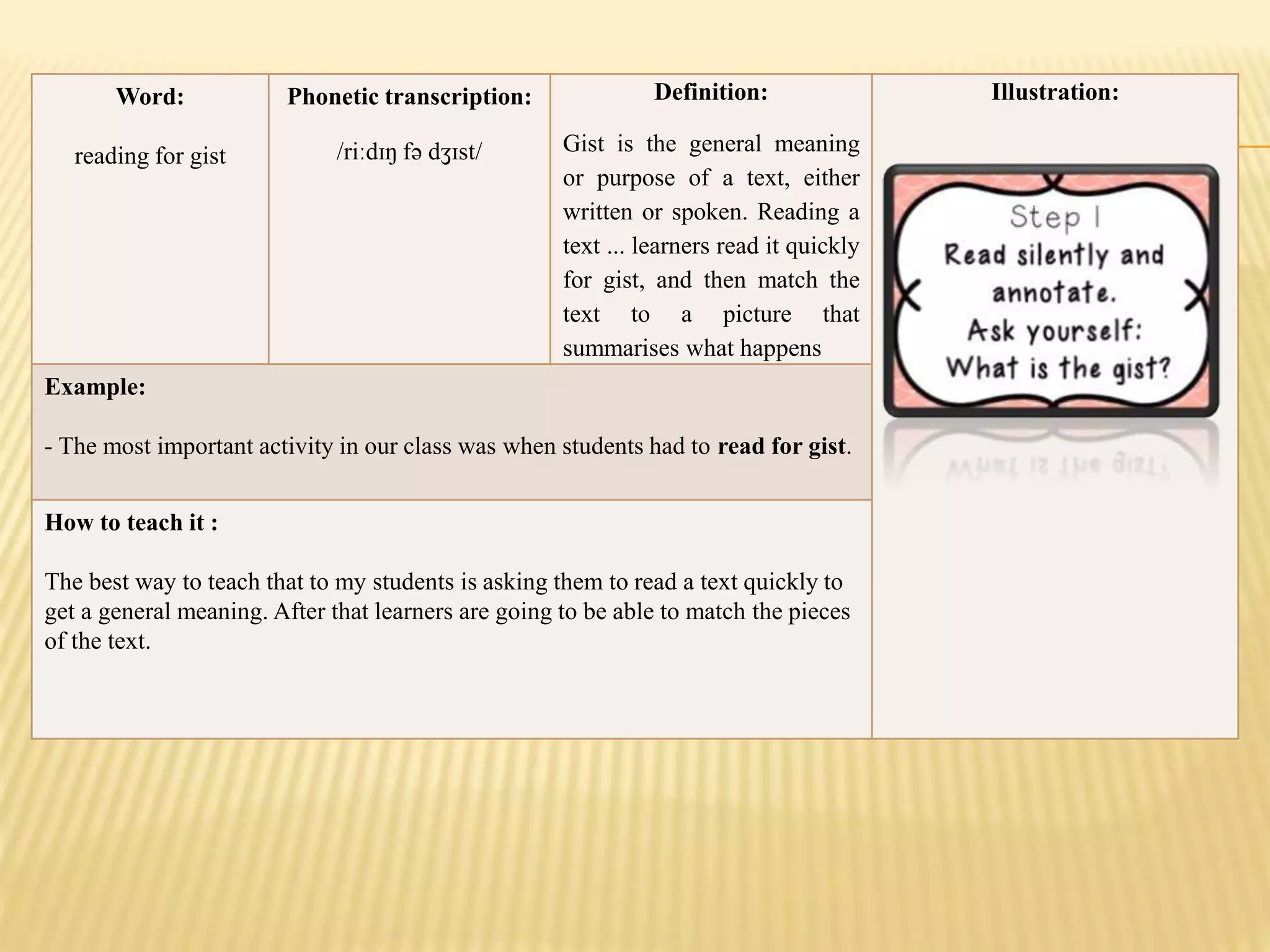 Word:
reading for gist
Phonetic transcription:
/riːdɪŋ fə dʒɪst/
Definition:
Gist is the general meaning
or purpose of a text, either
written or spoken. Reading a
text ... learners read it quickly
for gist, and then match the
text to a picture that
summarises what happens
Illustration:
Example:
- The most important activity in our class was when students had to read for gist.
How to teach it :
The best way to teach that to my students is asking them to read a text quickly to
get a general meaning. After that learners are going to be able to match the pieces
of the text.
 