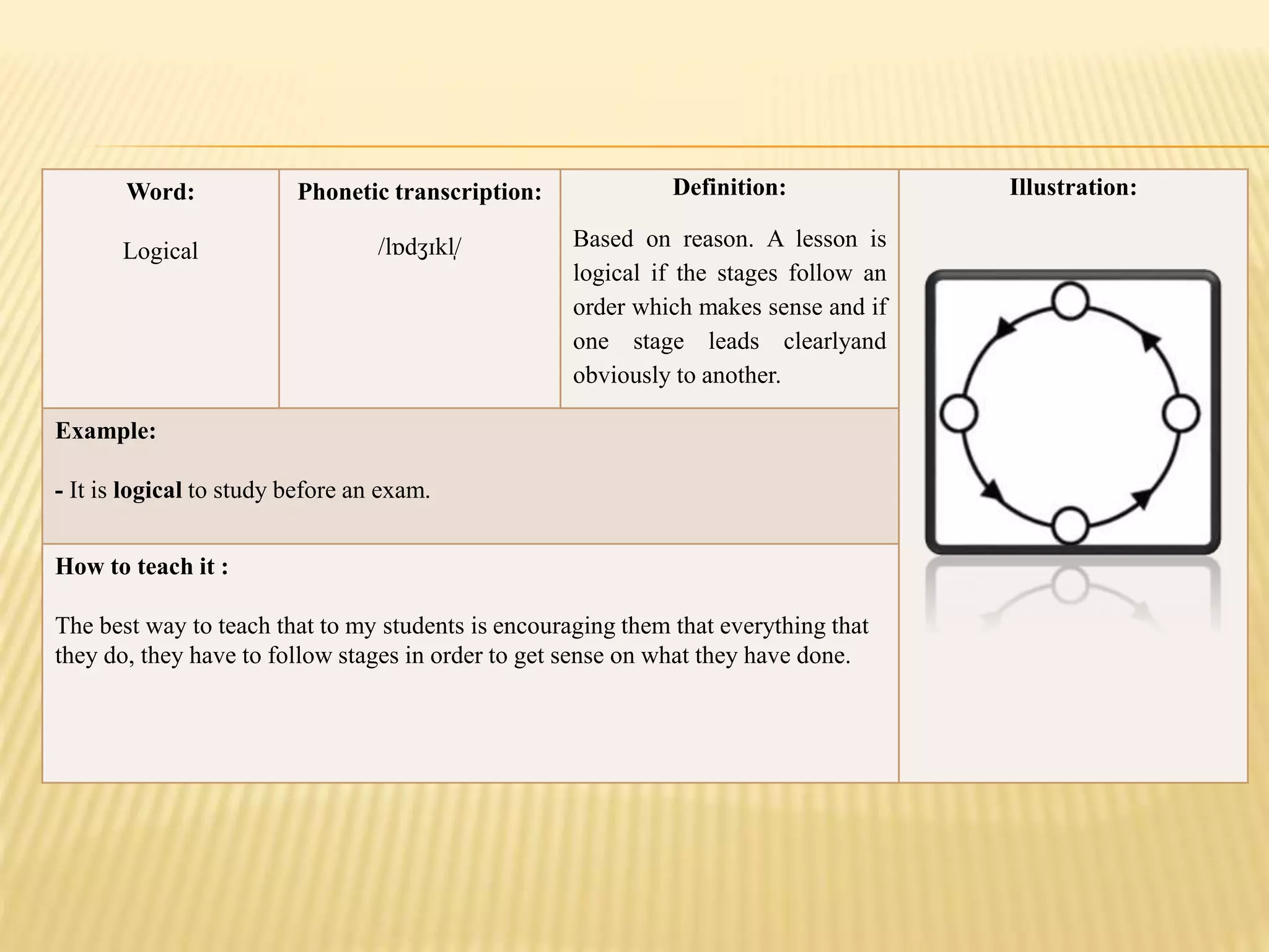 Word:
Logical
Phonetic transcription:
/lɒdʒɪkl̩/
Definition:
Based on reason. A lesson is
logical if the stages follow an
order which makes sense and if
one stage leads clearlyand
obviously to another.
Illustration:
Example:
- It is logical to study before an exam.
How to teach it :
The best way to teach that to my students is encouraging them that everything that
they do, they have to follow stages in order to get sense on what they have done.
 