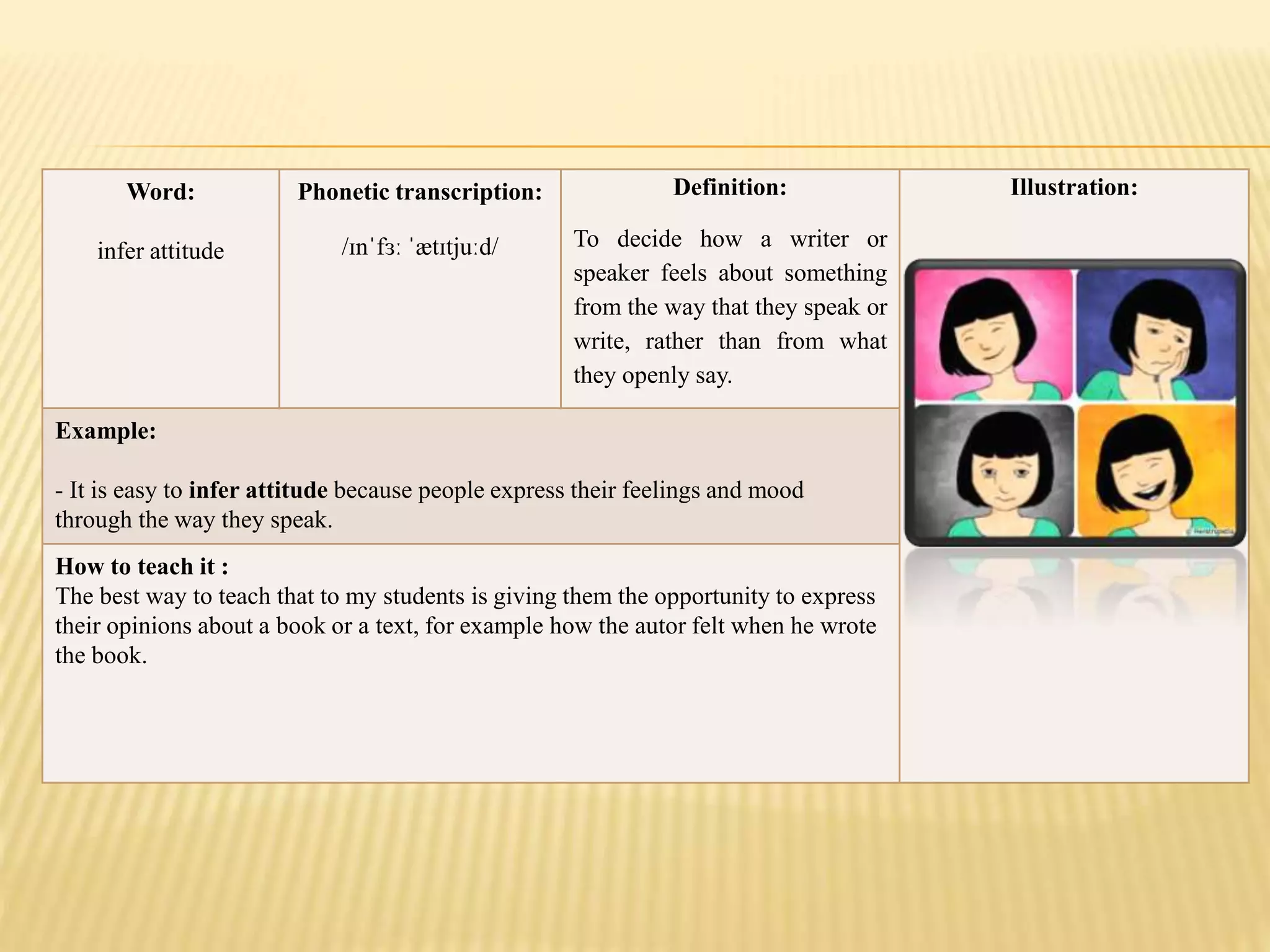 Word:
infer attitude
Phonetic transcription:
/ɪnˈfɜː ˈætɪtjuːd/
Definition:
To decide how a writer or
speaker feels about something
from the way that they speak or
write, rather than from what
they openly say.
Illustration:
Example:
- It is easy to infer attitude because people express their feelings and mood
through the way they speak.
How to teach it :
The best way to teach that to my students is giving them the opportunity to express
their opinions about a book or a text, for example how the autor felt when he wrote
the book.
 