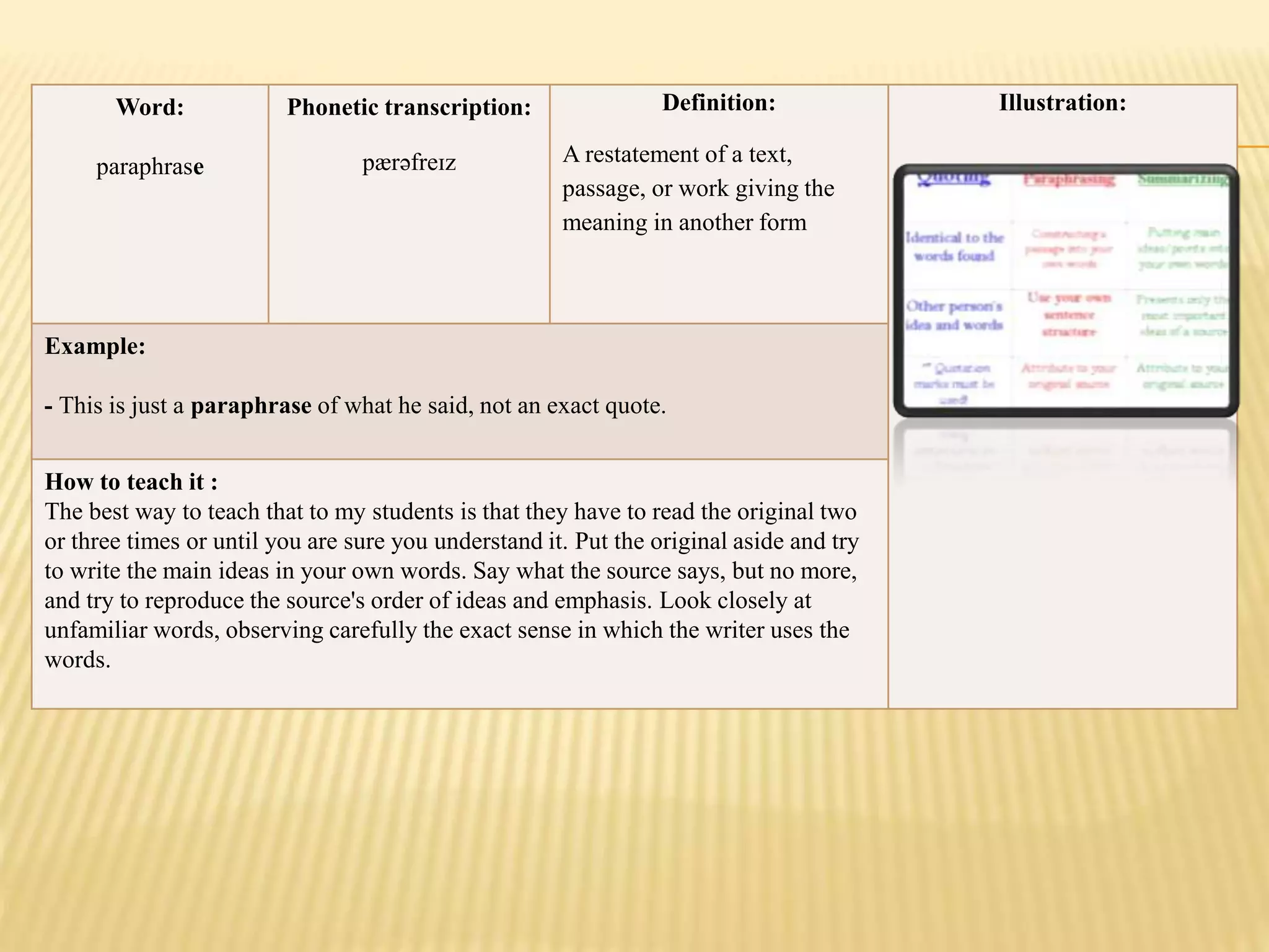 Word:
paraphrase
Phonetic transcription:
pærəfreɪz
Definition:
A restatement of a text,
passage, or work giving the
meaning in another form
Illustration:
Example:
- This is just a paraphrase of what he said, not an exact quote.
How to teach it :
The best way to teach that to my students is that they have to read the original two
or three times or until you are sure you understand it. Put the original aside and try
to write the main ideas in your own words. Say what the source says, but no more,
and try to reproduce the source's order of ideas and emphasis. Look closely at
unfamiliar words, observing carefully the exact sense in which the writer uses the
words.
 