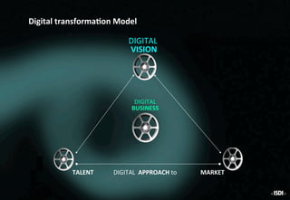 DIGITAL	
VISION	
DIGITAL		APPROACH	to	
DIGITAL	
BUSINESS	
MARKET	TALENT	
Digital	transforma#on	Model
 