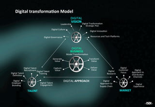 DIGITAL	
VISION	
DIGITAL	APPROACH	
DIGITAL	
BUSINESS	
MARKET	TALENT	
Digital	
Research	
Digital	
Customer		
Focus	
Digital		
Approach	to	
Distribu<on	
Channels	
Digital	
Experience	
Digital	
Approach	to	
Supply	Chain	
	
Digital	Talent	
Deﬁni<on	
Digital	Talent	
Recruitment	Digital	Talent	
Training	
Digital	Talent	
Engagement	
Digital	
Employer	
Branding	
Digital	Culture	
Leadership	 Digital	Trasforma<on	
Strategic	Plan		
Resources	and	Tech	Pla[orms	Digital	Governance	
	Digital	Innova<on	
Model	Transforma<on	
Generate	
Value	
Deliver	
Value		
Capture	
Value	
Transform	
Value	
Digital	transforma#on	Model
 