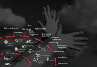 Mobile			Search	
Engines	
E-Commerce	
Social	
	Media	
Design	
		&UX	
	Content	
Strategy	
Technology	
Adver<sing	
Metrics	
						Digital		
Marke<ng		
k			a			t			a	
MODEL	
DIGITAL	COMPETENCES	
Distributed	
	Cogni<on	
Collec<ve	
	Intelligence	
Transmedia	
	Naviga<on	
Performance	
Simula<on	
Data	
driven	
Judgement	
Play	
Appropria<on	
Mul<tasking	
Networking	
Visualiza<on	
Nego<a<on	
Life	long	Learning	
 