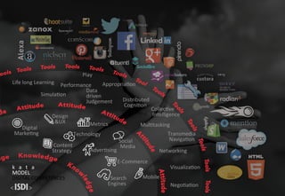 Mobile			Search	
Engines	
E-Commerce	
Social	
	Media	
Design	
		&UX	
	Content	
Strategy	
Technology	
Adver<sing	
Metrics	
						Digital		
Marke<ng		
Distributed	
	Cogni<on	
Collec<ve	
	Intelligence	
Transmedia	
	Naviga<on	
Performance	
Simula<on	
Data	
driven	
Judgement	
Play	
Appropria<on	
Mul<tasking	
Networking	
Visualiza<on	
Nego<a<on	
Life	long	Learning	
k			a			t			a	
MODEL	
DIGITAL	COMPETENCES	
 