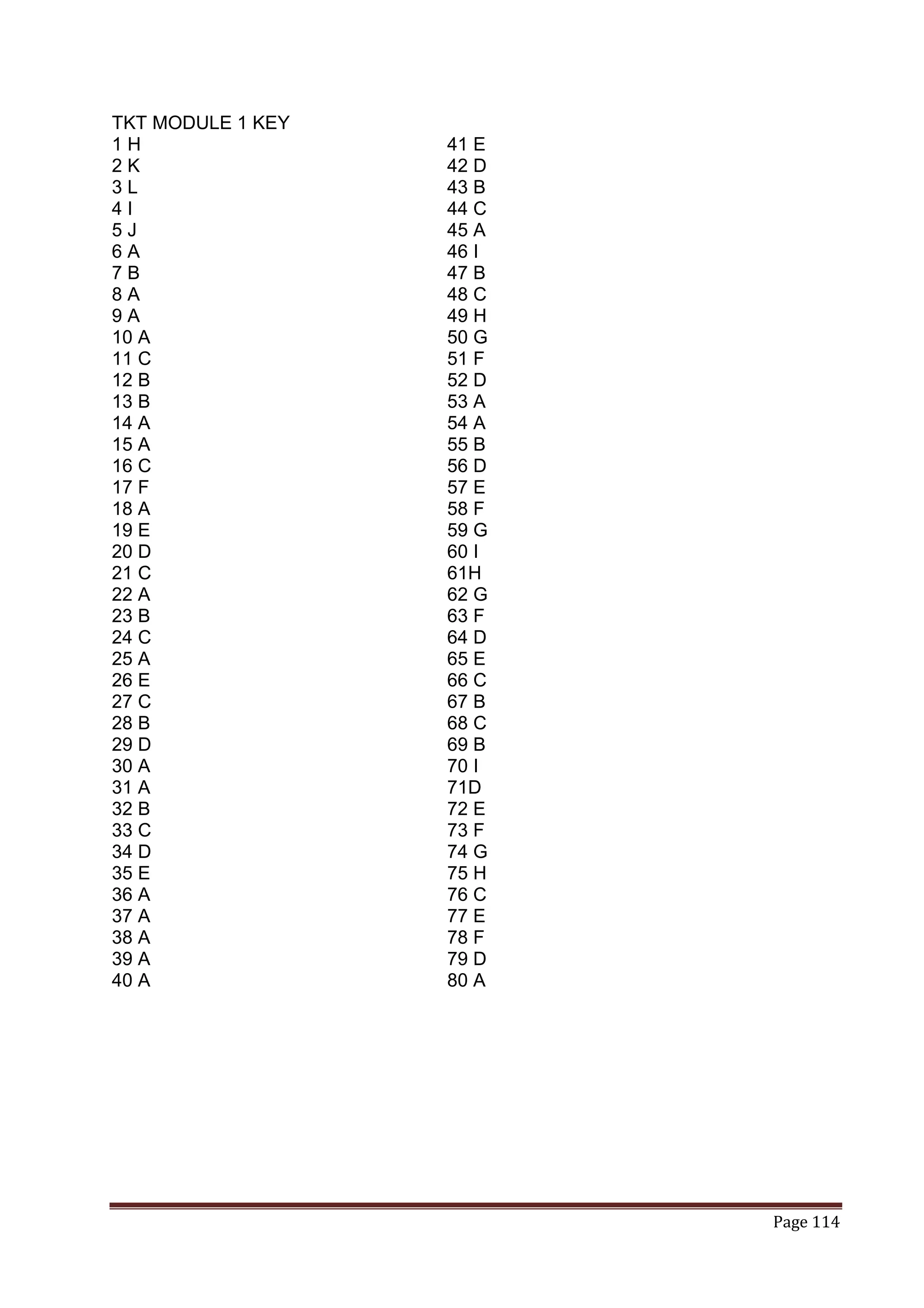 TKT MODULE 1 KEY
1H                 41 E
2K                 42 D
3L                 43 B
4I                 44 C
5J                 45 A
6A                 46 I
7B                 47 B
8A                 48 C
9A                 49 H
10 A               50 G
11 C               51 F
12 B               52 D
13 B               53 A
14 A               54 A
15 A               55 B
16 C               56 D
17 F               57 E
18 A               58 F
19 E               59 G
20 D               60 I
21 C               61H
22 A               62 G
23 B               63 F
24 C               64 D
25 A               65 E
26 E               66 C
27 C               67 B
28 B               68 C
29 D               69 B
30 A               70 I
31 A               71D
32 B               72 E
33 C               73 F
34 D               74 G
35 E               75 H
36 A               76 C
37 A               77 E
38 A               78 F
39 A               79 D
40 A               80 A




                          Page 114
 