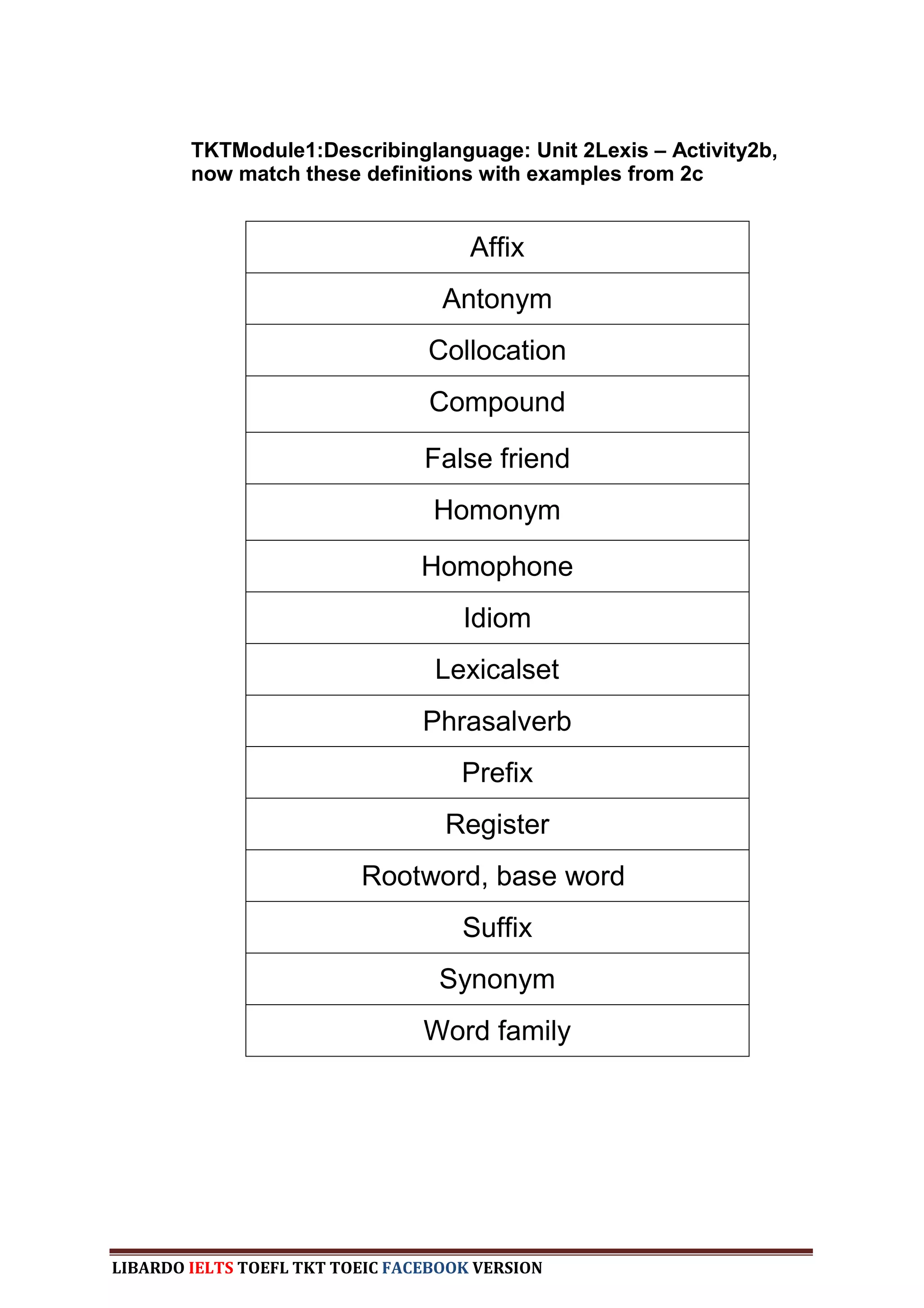 TKTModule1:Describinglanguage: Unit 2Lexis – Activity2b,
        now match these definitions with examples from 2c


                                      Affix
                                   Antonym
                                 Collocation
                                 Compound

                                 False friend
                                  Homonym

                                 Homophone
                                     Idiom
                                  Lexicalset
                                 Phrasalverb
                                     Prefix
                                   Register
                          Rootword, base word
                                     Suffix
                                  Synonym
                                 Word family




LIBARDO IELTS TOEFL TKT TOEIC FACEBOOK VERSION
 