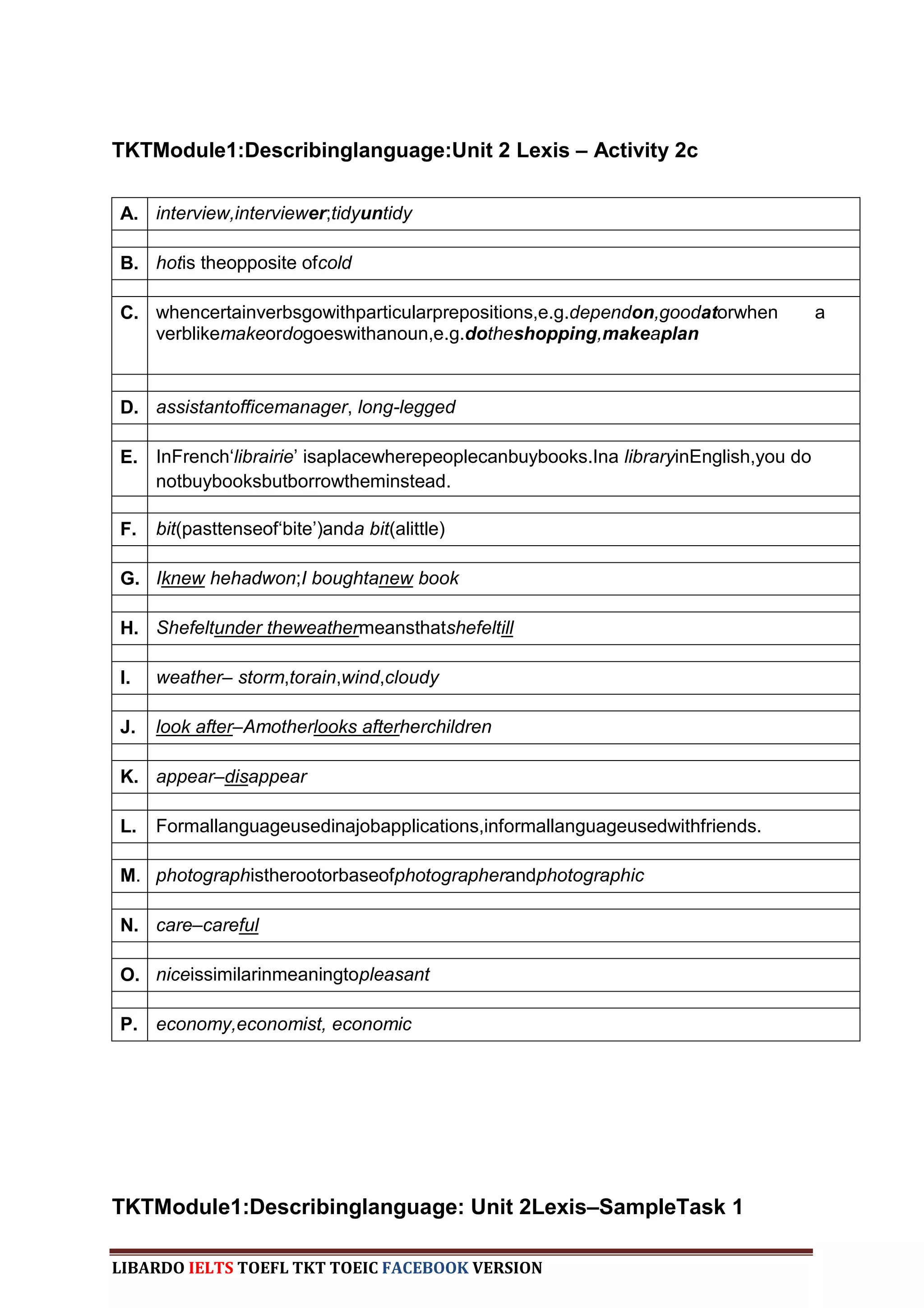 TKTModule1:Describinglanguage:Unit 2 Lexis – Activity 2c

A. interview,interviewer;tidyuntidy

B. hotis theopposite ofcold

C. whencertainverbsgowithparticularprepositions,e.g.dependon,goodatorwhen           a
   verblikemakeordogoeswithanoun,e.g.dotheshopping,makeaplan


D. assistantofficemanager, long-legged

E. InFrench„librairie‟ isaplacewherepeoplecanbuybooks.Ina libraryinEnglish,you do
   notbuybooksbutborrowtheminstead.

F.   bit(pasttenseof„bite‟)anda bit(alittle)

G. Iknew hehadwon;I boughtanew book

H. Shefeltunder theweathermeansthatshefeltill

I.   weather– storm,torain,wind,cloudy

J.   look after–Amotherlooks afterherchildren

K. appear–disappear

L.   Formallanguageusedinajobapplications,informallanguageusedwithfriends.

M. photographistherootorbaseofphotographerandphotographic

N. care–careful

O. niceissimilarinmeaningtopleasant

P. economy,economist, economic




TKTModule1:Describinglanguage: Unit 2Lexis–SampleTask 1

LIBARDO IELTS TOEFL TKT TOEIC FACEBOOK VERSION
 