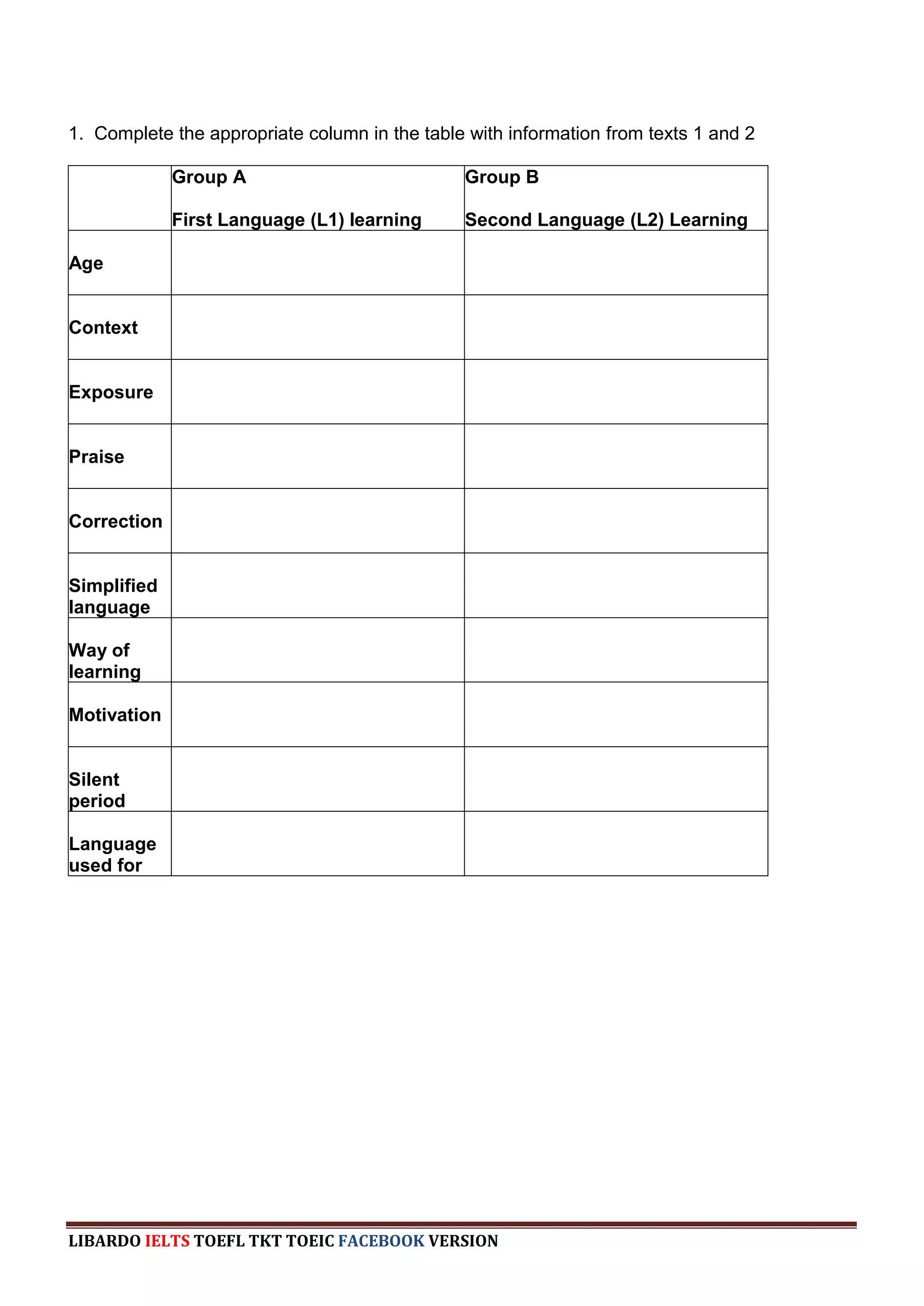 1. Complete the appropriate column in the table with information from texts 1 and 2

             Group A                           Group B

             First Language (L1) learning      Second Language (L2) Learning

Age


Context


Exposure


Praise


Correction


Simplified
language

Way of
learning

Motivation


Silent
period

Language
used for




LIBARDO IELTS TOEFL TKT TOEIC FACEBOOK VERSION
 