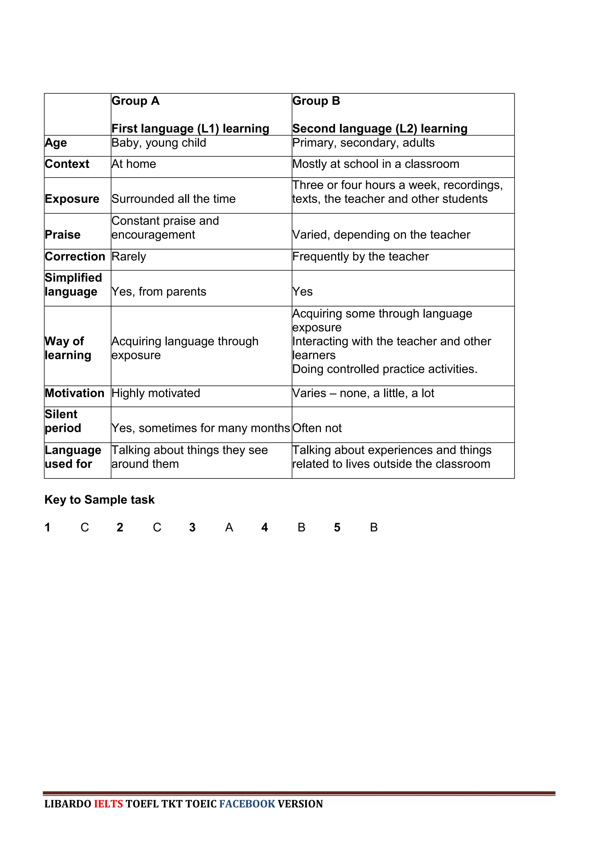 Group A                          Group B

           First language (L1) learning     Second language (L2) learning
Age        Baby, young child                Primary, secondary, adults
Context    At home                          Mostly at school in a classroom
                                            Three or four hours a week, recordings,
Exposure Surrounded all the time            texts, the teacher and other students
           Constant praise and
Praise     encouragement                    Varied, depending on the teacher
Correction Rarely                           Frequently by the teacher
Simplified
language Yes, from parents                  Yes
                                            Acquiring some through language
                                            exposure
Way of     Acquiring language through       Interacting with the teacher and other
learning   exposure                         learners
                                            Doing controlled practice activities.

Motivation Highly motivated                 Varies – none, a little, a lot
Silent
period     Yes, sometimes for many months Often not
Language Talking about things they see      Talking about experiences and things
used for around them                        related to lives outside the classroom

Key to Sample task

1     C     2       C    3       A      4    B      5       B




LIBARDO IELTS TOEFL TKT TOEIC FACEBOOK VERSION
 