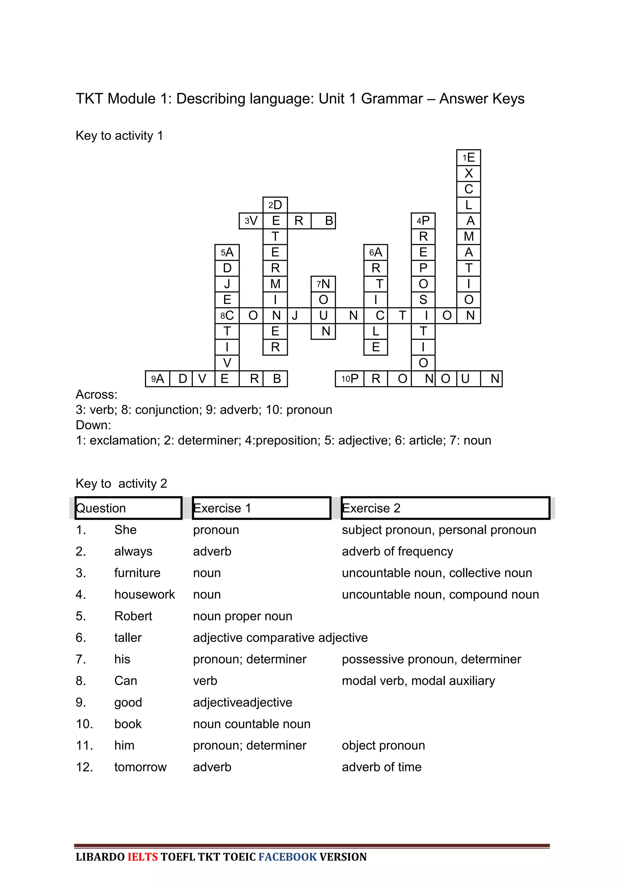 TKT Module 1: Describing language: Unit 1 Grammar – Answer Keys

Key to activity 1
                                                                         1E

                                                                    X
                                                                    C
                                       2D                           L
                                  3VE R        B                4P   A
                                    T                           R   M
                             5A     E                    6A      E  A
                              D     R                    R       P  T
                              J     M        7N           T     O    I
                              E     I        O           I       S  O
                             8C   O N J      U      N    C    T I O N
                              T     E        N           L       T
                              I     R                    E       I
                              V                                 O
                9A   D V     E    R    B           10P R      O N O U          N
Across:
3: verb; 8: conjunction; 9: adverb; 10: pronoun
Down:
1: exclamation; 2: determiner; 4:preposition; 5: adjective; 6: article; 7: noun


Key to activity 2
Question              Exercise 1                   Exercise 2
1.     She            pronoun                      subject pronoun, personal pronoun
2.     always         adverb                       adverb of frequency
3.     furniture      noun                         uncountable noun, collective noun
4.     housework      noun                         uncountable noun, compound noun
5.     Robert         noun proper noun
6.     taller         adjective comparative adjective
7.     his            pronoun; determiner          possessive pronoun, determiner
8.     Can            verb                         modal verb, modal auxiliary
9.     good           adjectiveadjective
10.    book           noun countable noun
11.    him            pronoun; determiner          object pronoun
12.    tomorrow       adverb                       adverb of time




LIBARDO IELTS TOEFL TKT TOEIC FACEBOOK VERSION
 