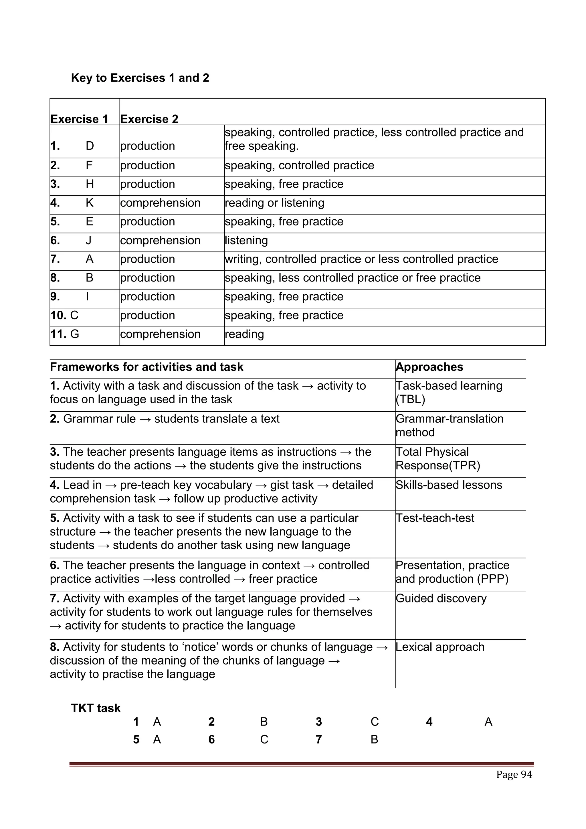 Key to Exercises 1 and 2


Exercise 1 Exercise 2
                                    speaking, controlled practice, less controlled practice and
1.      D     production            free speaking.
2.      F     production            speaking, controlled practice
3.      H     production            speaking, free practice
4.      K     comprehension         reading or listening
5.      E     production            speaking, free practice
6.      J     comprehension         listening
7.      A     production            writing, controlled practice or less controlled practice
8.      B     production            speaking, less controlled practice or free practice
9.      I     production            speaking, free practice
10. C         production            speaking, free practice
11. G         comprehension         reading

Frameworks for activities and task                                     Approaches
1. Activity with a task and discussion of the task → activity to       Task-based learning
focus on language used in the task                                     (TBL)
2. Grammar rule → students translate a text                            Grammar-translation
                                                                       method
3. The teacher presents language items as instructions → the           Total Physical
students do the actions → the students give the instructions           Response(TPR)
4. Lead in → pre-teach key vocabulary → gist task → detailed           Skills-based lessons
comprehension task → follow up productive activity
5. Activity with a task to see if students can use a particular        Test-teach-test
structure → the teacher presents the new language to the
students → students do another task using new language
6. The teacher presents the language in context → controlled           Presentation, practice
practice activities →less controlled → freer practice                  and production (PPP)
7. Activity with examples of the target language provided →            Guided discovery
activity for students to work out language rules for themselves
→ activity for students to practice the language
8. Activity for students to „notice‟ words or chunks of language → Lexical approach
discussion of the meaning of the chunks of language →
activity to practise the language

     TKT task
                1    A          2          B          3            C         4            A
                5    A          6          C          7            B

                                                                                              Page 94
 
