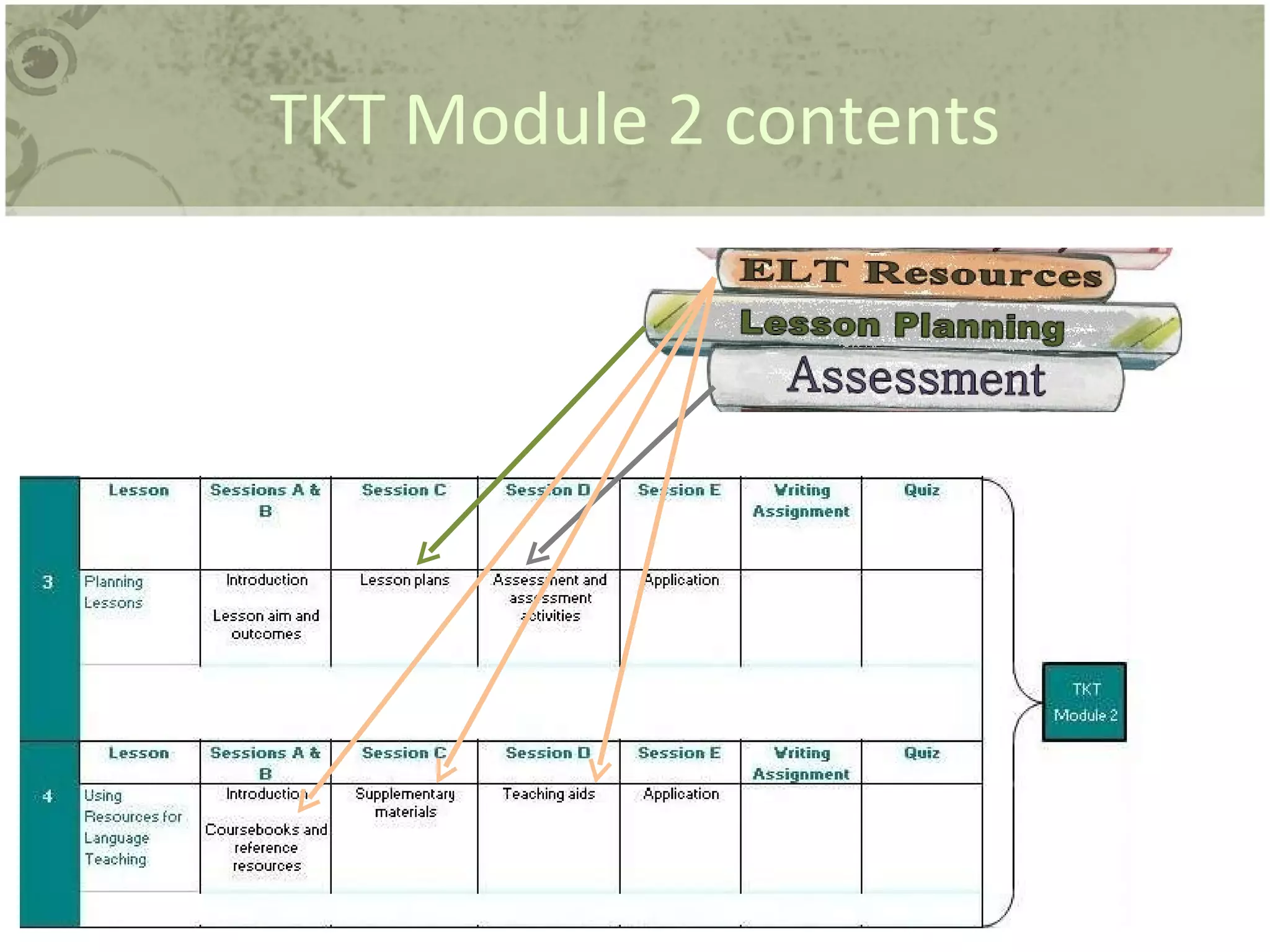 TKT Module 2 contents 
