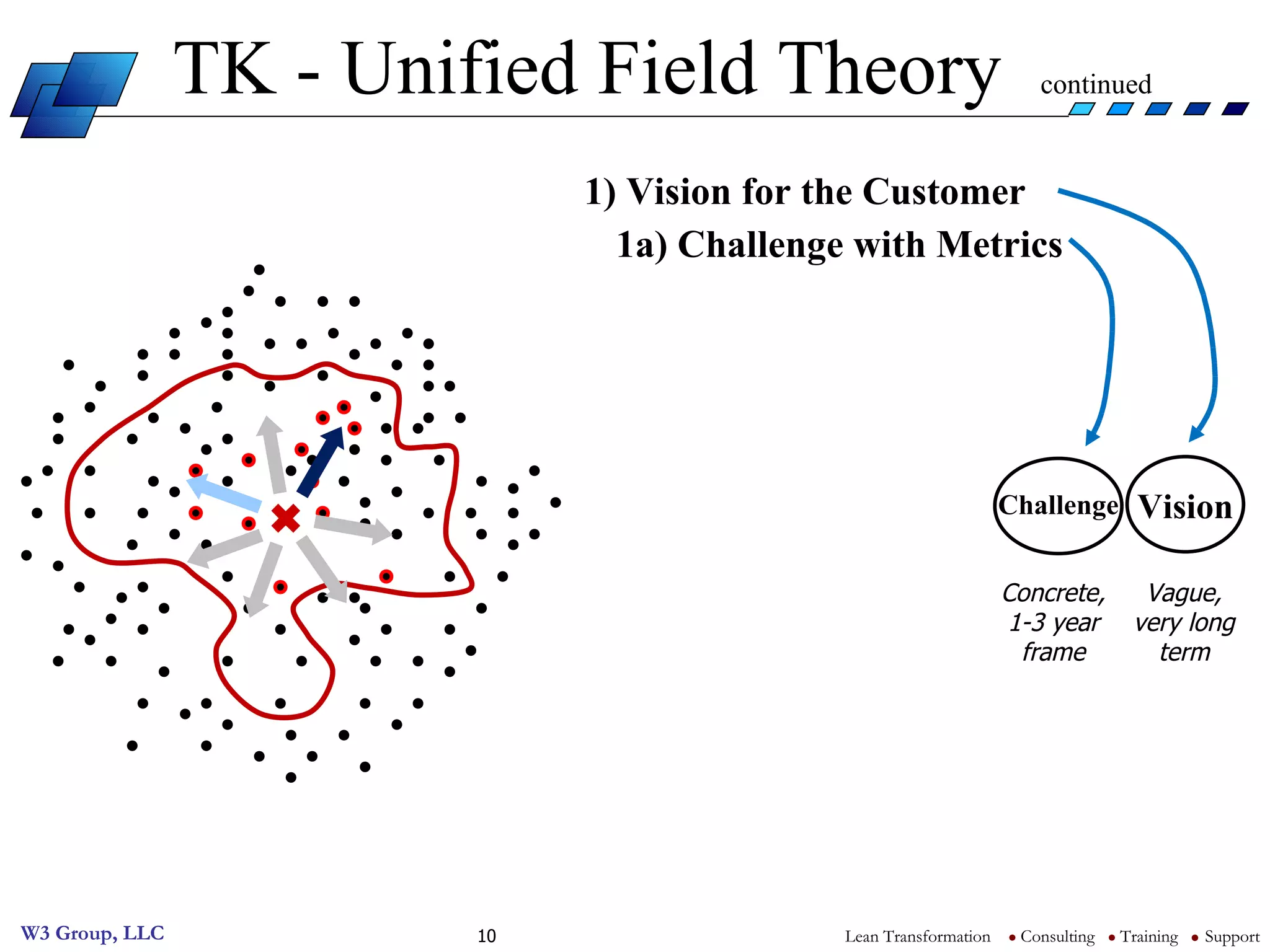TK - Unified Field Theory  continued 1) Vision for the Customer 1a) Challenge with Metrics Vague, very long term Concrete, 1-3 year frame Vision Challenge 