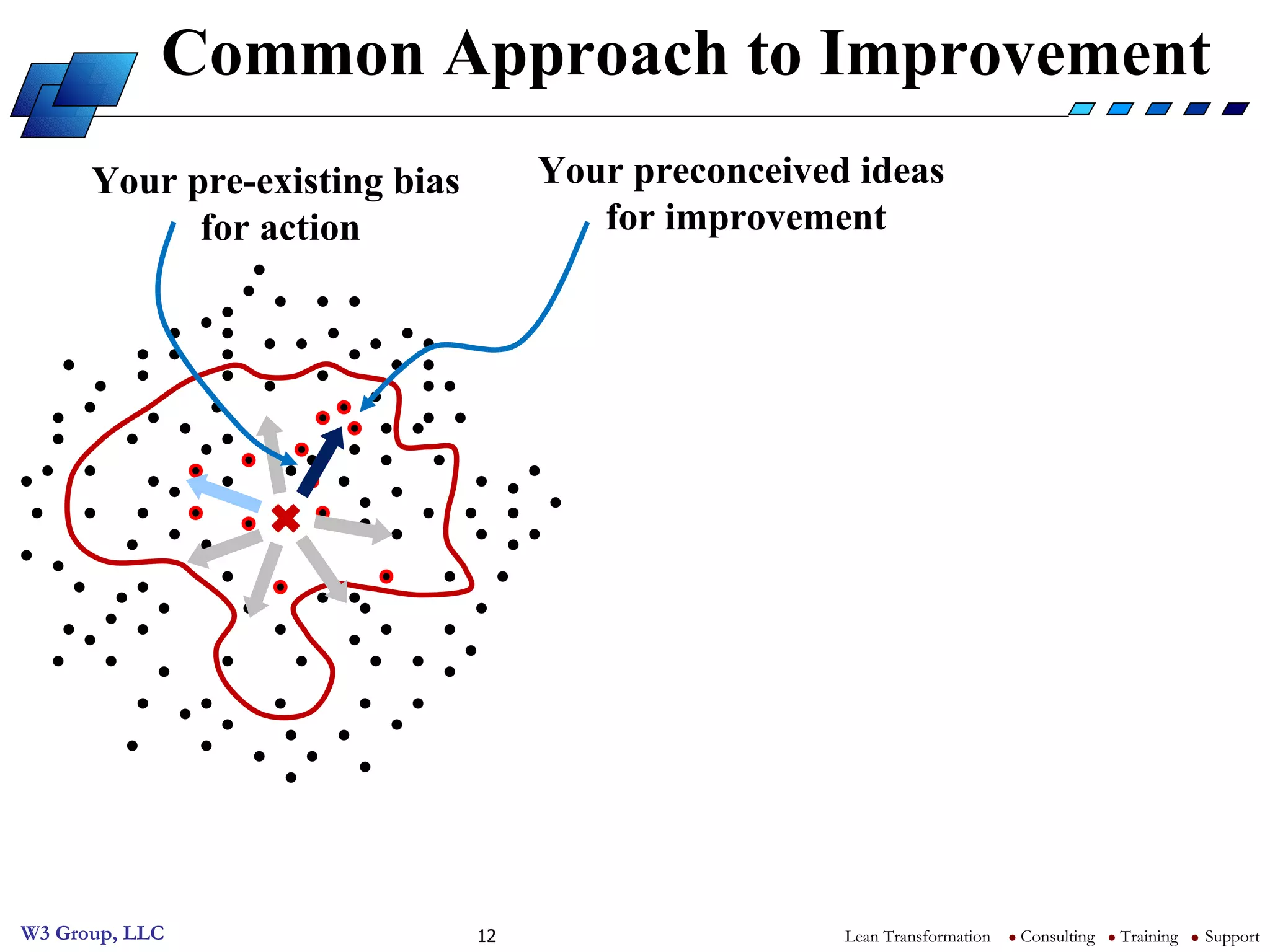 Common Approach to Improvement Your pre-existing bias  for action Your preconceived ideas  for improvement 