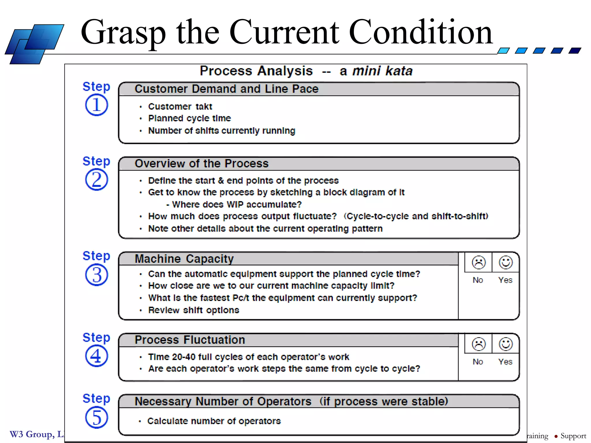 Grasp the Current Condition 