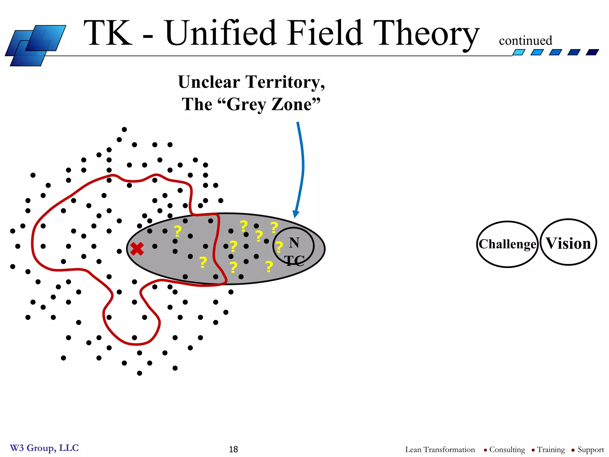 TK - Unified Field Theory  continued Unclear Territory, The “Grey Zone” N TC ? ? ? ? ? ? ? ? ? Vision Challenge 