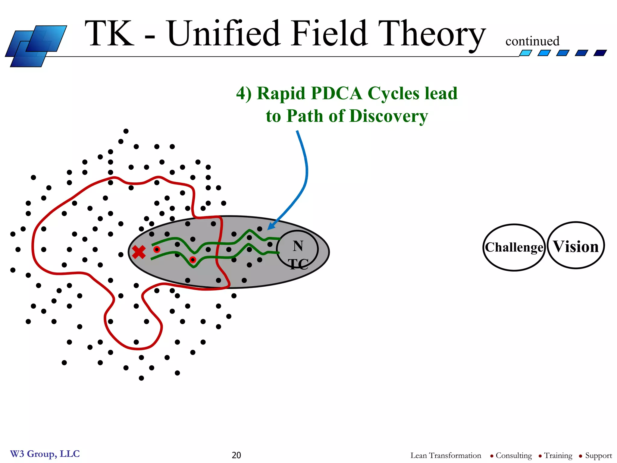 TK - Unified Field Theory  continued 4) Rapid PDCA Cycles lead to Path of Discovery N TC Vision Challenge 