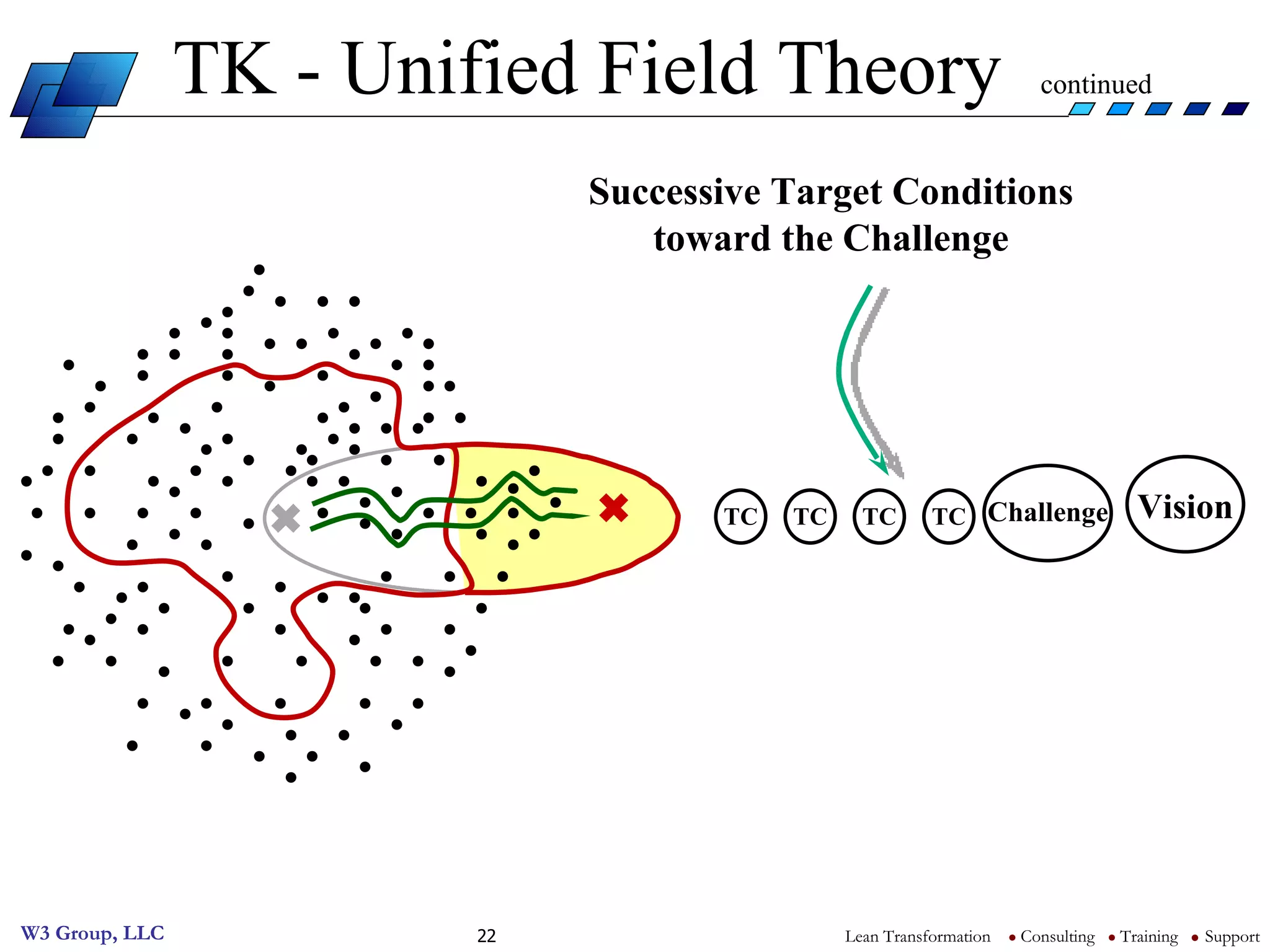 TK - Unified Field Theory  continued Successive Target Conditions toward the Challenge Vision Challenge TC TC TC TC 