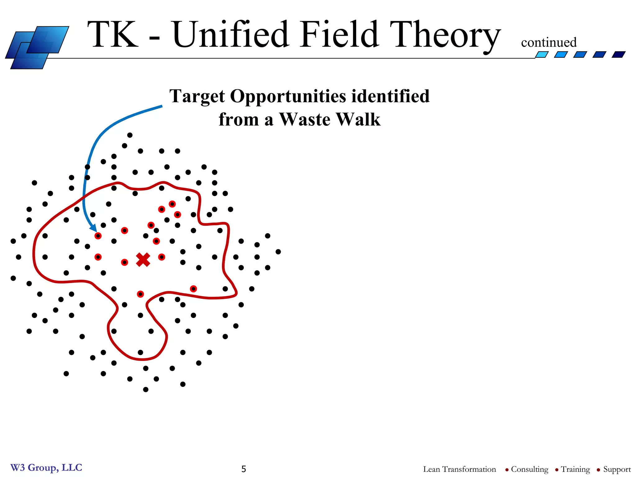 TK - Unified Field Theory  continued Target Opportunities identified from a Waste Walk 