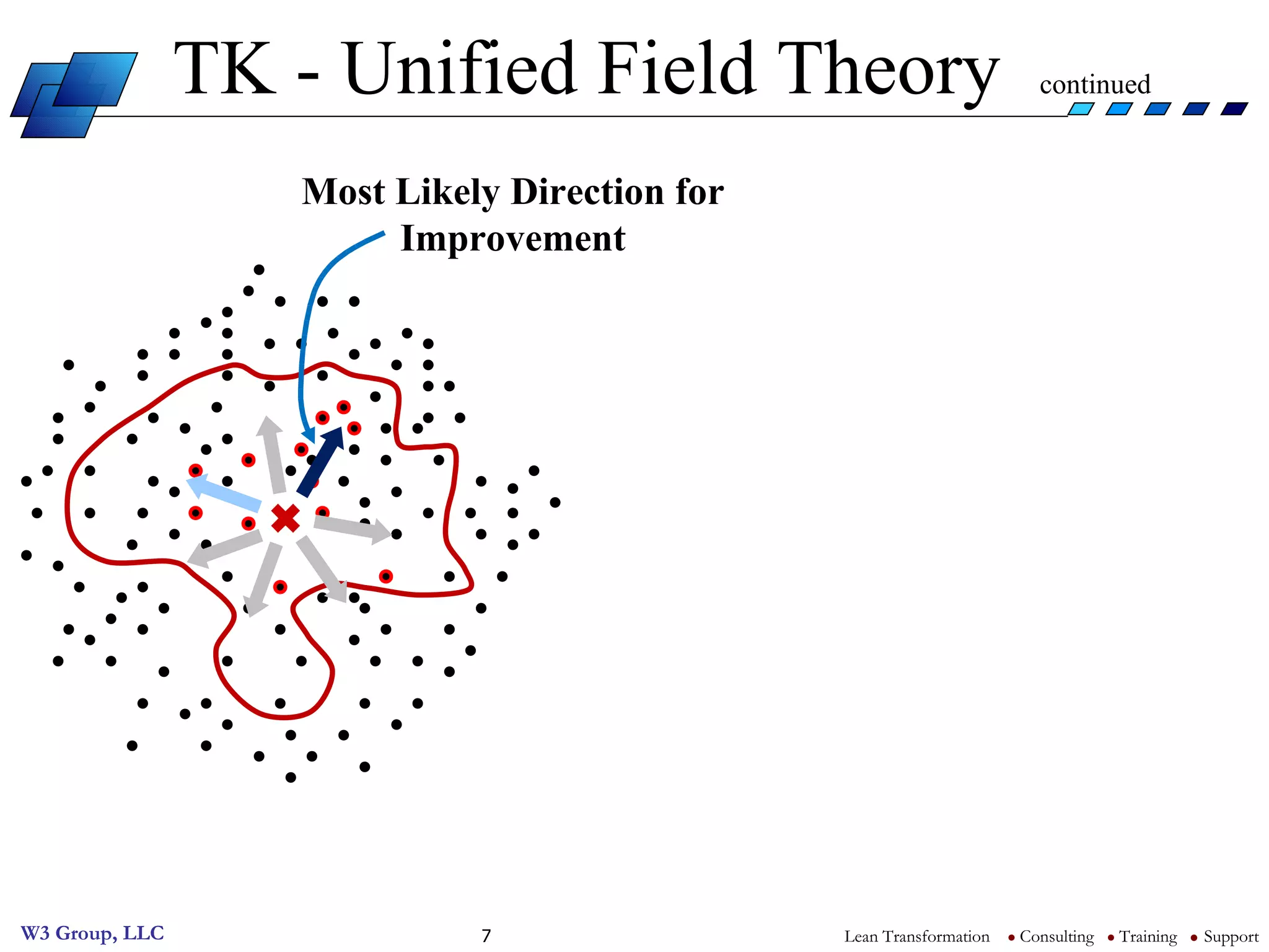 TK - Unified Field Theory  continued Most Likely Direction for Improvement 
