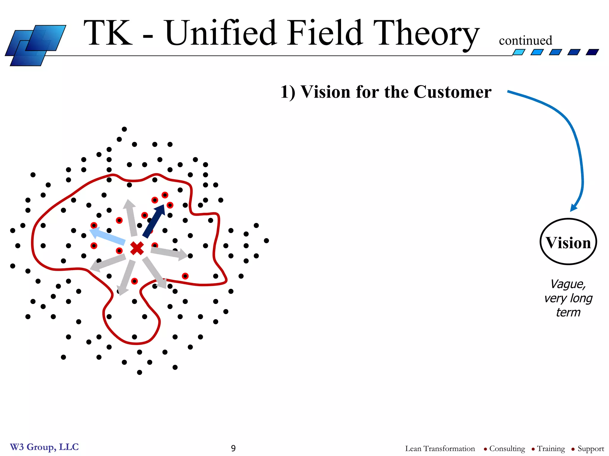TK - Unified Field Theory  continued 1) Vision for the Customer Vague, very long term Vision 