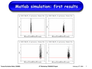 Matlab simulation: first results




Teresa Kurtukian Nieto, CENBG    2nd Workshop TRASGO Project   February 5th 2010   7
 