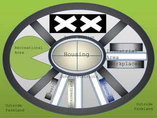 Outside
Farmland
Outside
Farmland
Housing
Recreational
Area
Government buildings
Industrial
Area
(Workplaces)
Intermediate
Train Station
School Districts
 