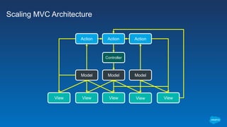 Scaling MVC Architecture
View
Model
Action
Model
Controller
Model
View View ViewView
Action Action
 