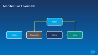 Architecture Overview
Action Dispatcher Store View
Action
 
