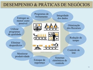 DESEMPENHO & PRÁTICAS DE NEGÓCIOS
11
Programas de
treinamento Integridade
dos dados
Otimização
dos Recursos
Redução de
tempo
Controle de
lote
Sistemas
eletrônicos de
controle
Estoque de
segurança
Monitorar
produtividade
Eliminar
desperdícios
Utilizar
programas
de qualidade
Entregar ao
menor custo
possível
 