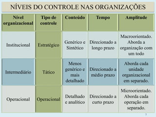 3
Nível
organizacional
Tipo de
controle
Conteúdo Tempo Amplitude
Institucional Estratégico
Genérico e
Sintético
Direcionado a
longo prazo
Macroorientado.
Aborda a
organização com
um todo
Intermediário Tático
Menos
genérico e
mais
detalhado
Direcionado a
médio prazo
Aborda cada
unidade
organizacional
em separado.
Operacional Operacional
Detalhado
e analítico
Direcionado a
curto prazo
Microorientado.
Aborda cada
operação em
separado.
NÍVEIS DO CONTROLE NAS ORGANIZAÇÕES
 