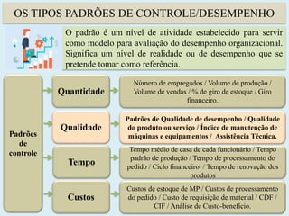 OS TIPOS PADRÕES DE CONTROLE/DESEMPENHO
5
O padrão é um nível de atividade estabelecido para servir
como modelo para avaliação do desempenho organizacional.
Significa um nível de realidade ou de desempenho que se
pretende tomar como referência.
Padrões
de
controle
Quantidade
Qualidade
Tempo
Custos
Número de empregados / Volume de produção /
Volume de vendas / % de giro de estoque / Giro
financeiro.
Padrões de Qualidade de desempenho / Qualidade
do produto ou serviço / Índice de manutenção de
máquinas e equipamentos / Assistência Técnica.
Tempo médio de casa de cada funcionário / Tempo
padrão de produção / Tempo de processamento do
pedido / Ciclo financeiro / Tempo de renovação dos
produtos
Custos de estoque de MP / Custos de processamento
do pedido / Custo de requisição de material / CDF /
CIF / Análise de Custo-benefício.
 